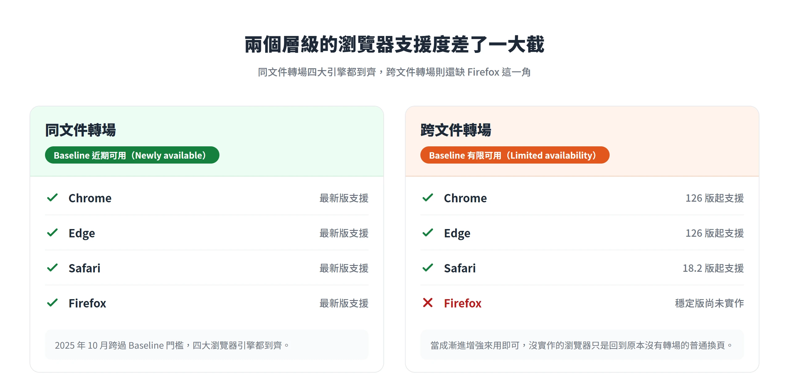 同文件轉場已跨過 Baseline 近期可用,Chrome、Edge、Safari、Firefox 最新版都支援;跨文件轉場仍屬有限可用,Chrome 與 Edge 126 版起、Safari 18.2 版起支援,Firefox 穩定版尚未實作。