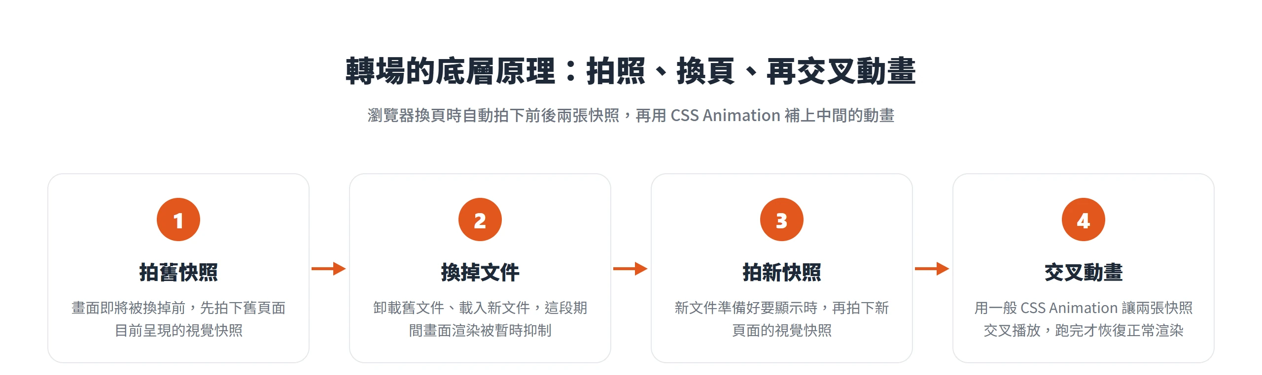 View Transitions 換頁時瀏覽器分四步:先拍下舊頁面快照,接著卸載舊文件、載入新文件,再拍下新頁面快照,最後用 CSS Animation 讓兩張快照交叉播放。