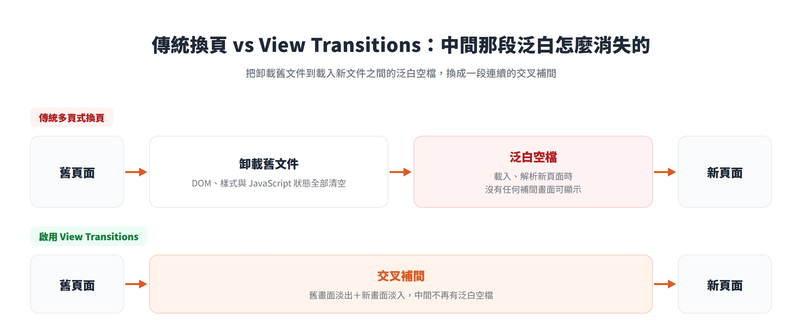 傳統多頁式網站換頁時,卸載舊文件到載入新文件之間會露出一段沒有補間畫面的泛白空檔;啟用 View Transitions 後改成舊畫面淡出、新畫面淡入的交叉補間,中間不再泛白。