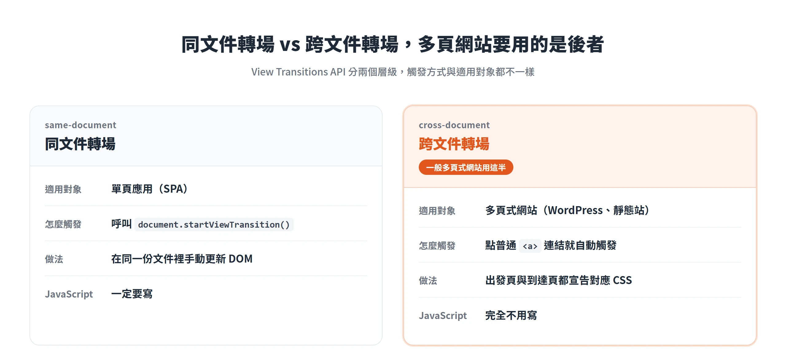 同文件轉場給單頁應用用,要呼叫 document.startViewTransition() 並手動更新 DOM;跨文件轉場給多頁式網站用,點普通連結就自動觸發、兩邊宣告 CSS 即可,完全不用寫 JavaScript。