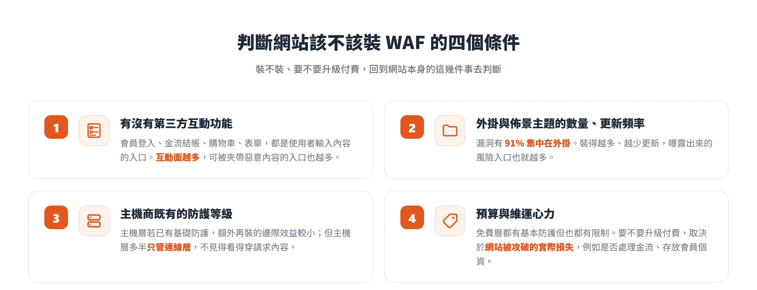 判斷網站該不該裝 WAF 的四個條件:互動功能多寡、外掛數量與更新、主機商既有防護、預算與維運心力