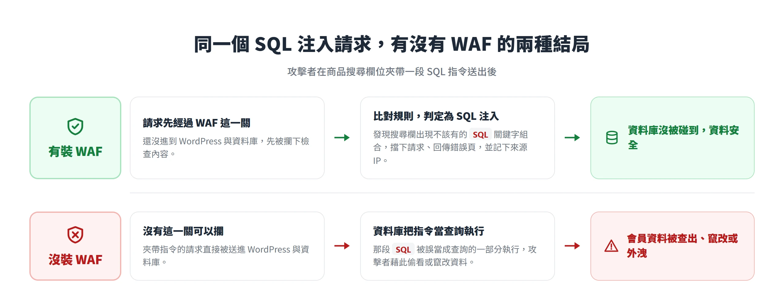 有 WAF 時 SQL 注入請求在進資料庫前被擋下,沒有 WAF 則直接送進資料庫導致會員資料外洩