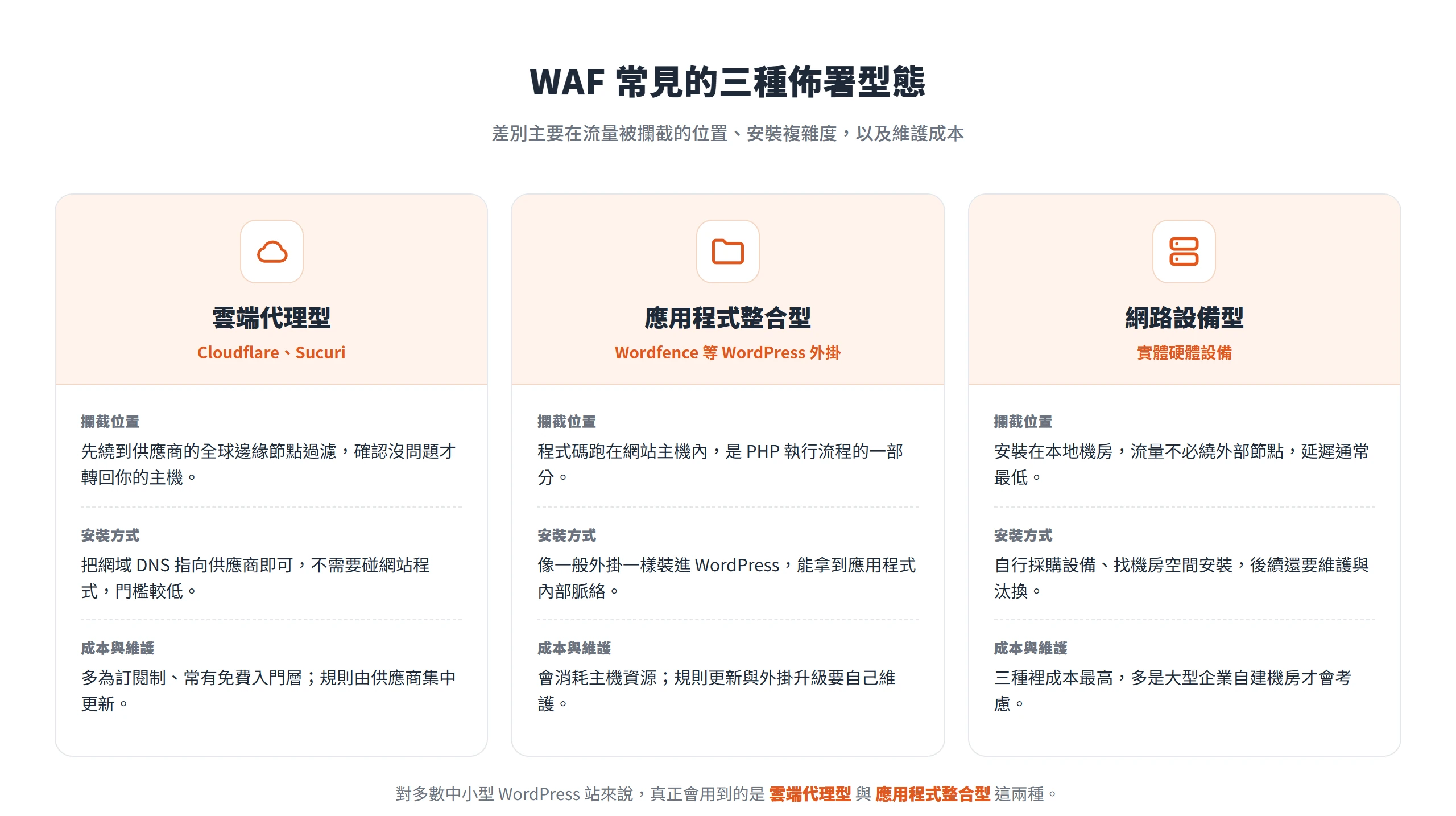 WAF 三種佈署型態比較,雲端代理型改 DNS 即可、應用整合型是 WordPress 外掛、網路設備型為本地硬體