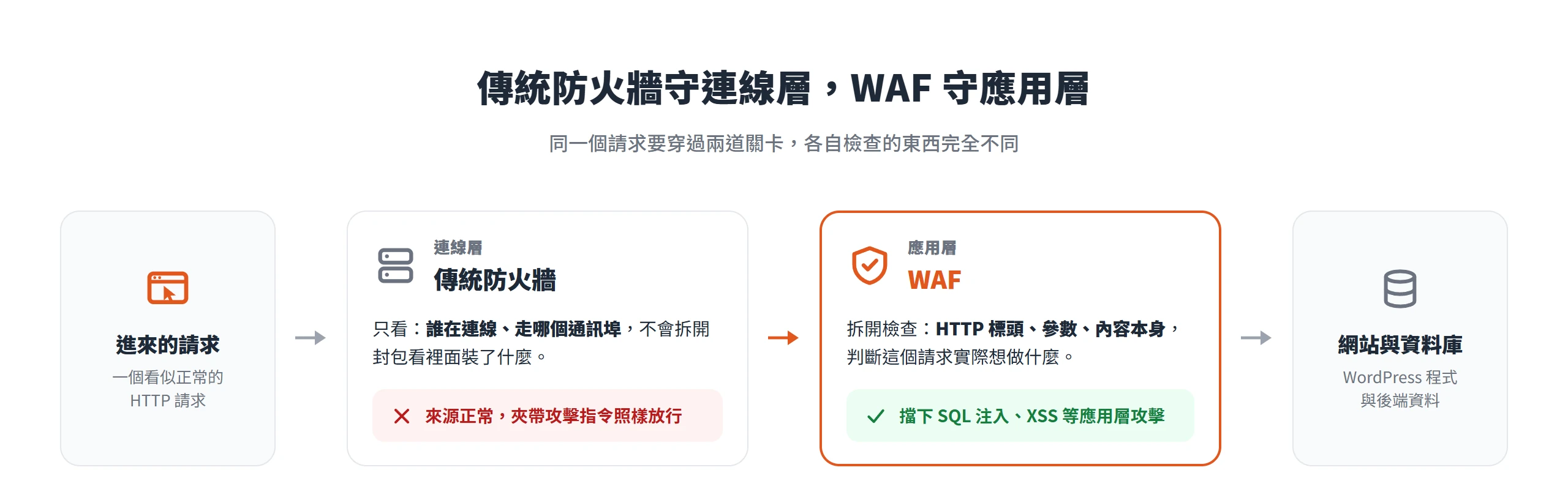 傳統防火牆守在連線層只看來源 IP 與通訊埠,WAF 守在應用層拆開請求內容擋下 SQL 注入與 XSS