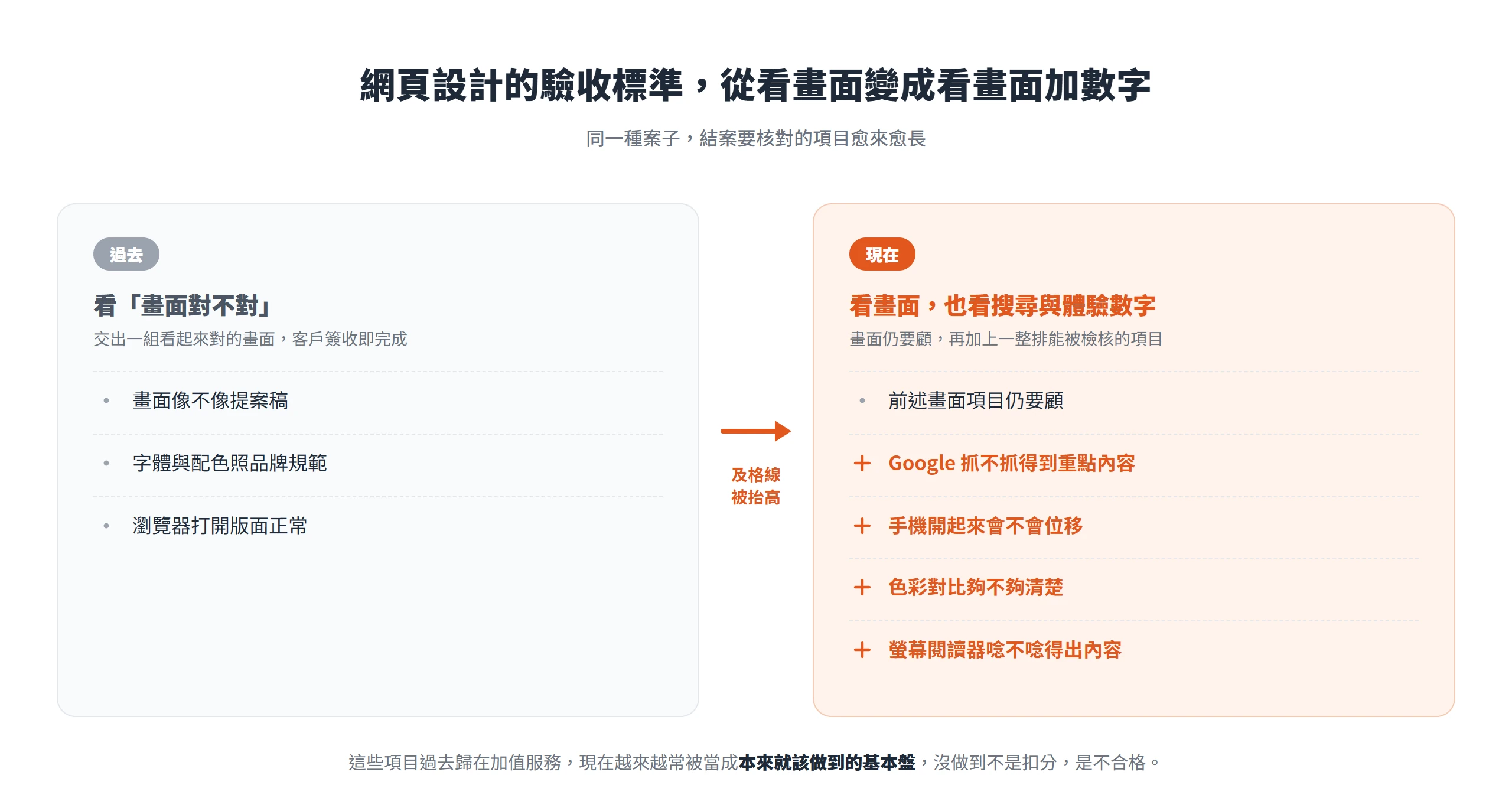 網頁設計的驗收標準從只看畫面對不對,擴大到搜尋抓不抓得到重點、手機會不會位移、色彩對比與螢幕閱讀器都要達標