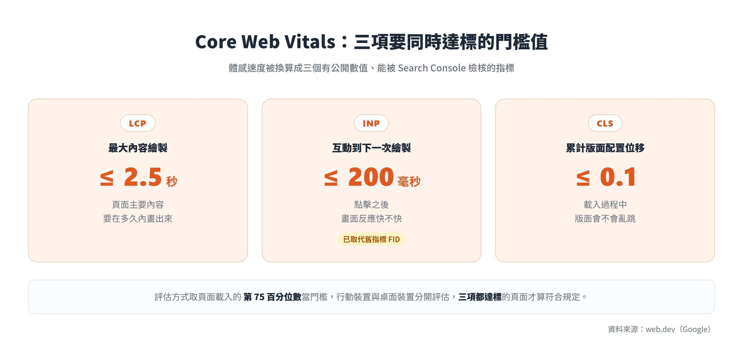 Core Web Vitals 三項門檻值:LCP 應在 2.5 秒內、INP 應在 200 毫秒內、CLS 應維持 0.1 以下,三項都達標才符合