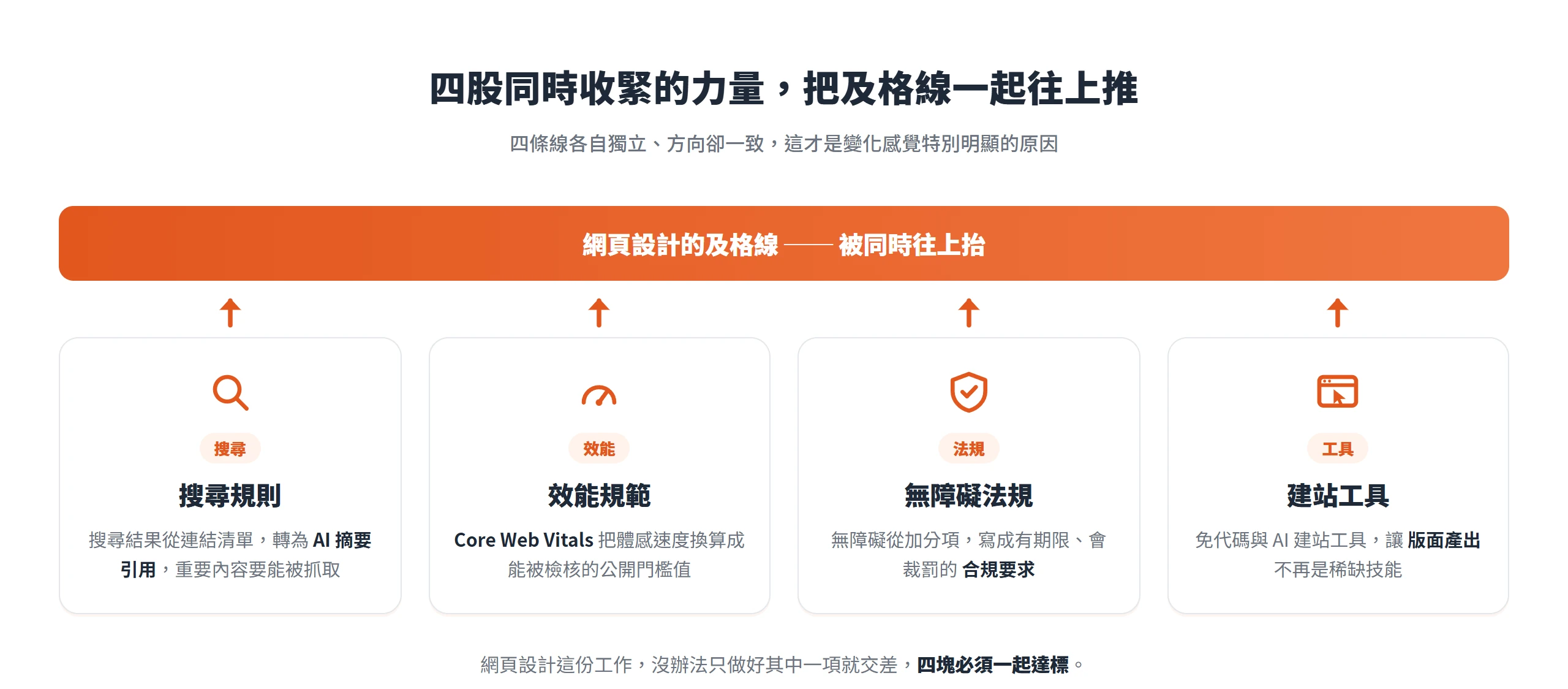 搜尋、效能、法規、工具四股各自獨立的力量方向一致,同時把網頁設計的及格線往上推