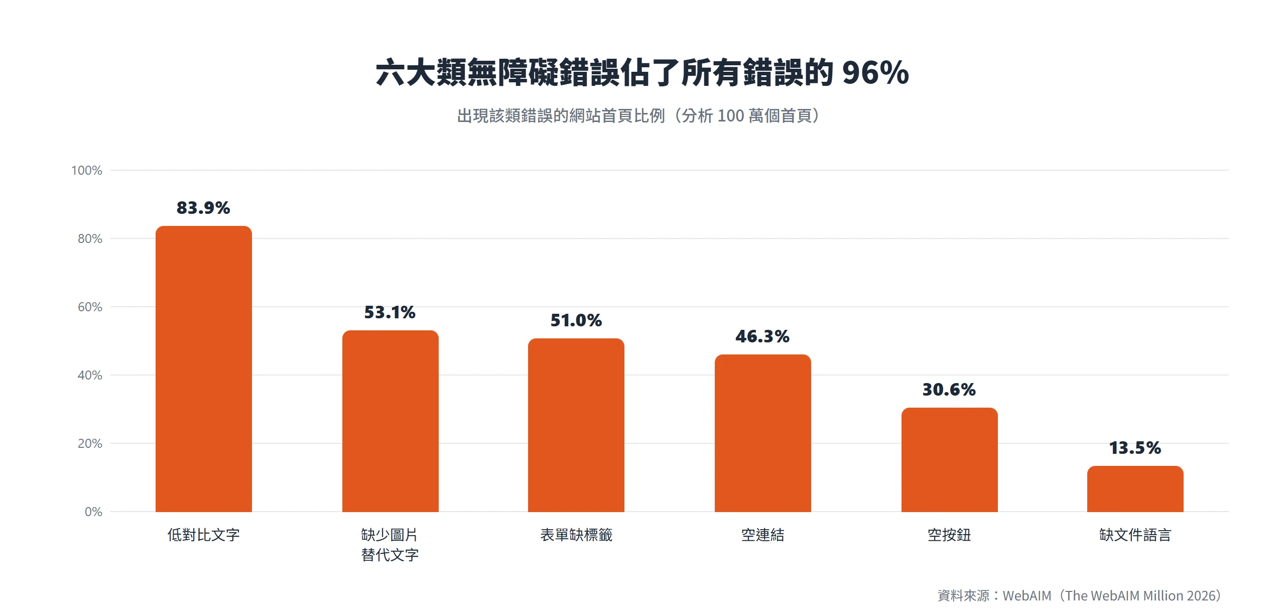 低對比文字是最常見的無障礙錯誤,出現在 83.9% 的網站首頁,六大類合計佔所有錯誤的 96%