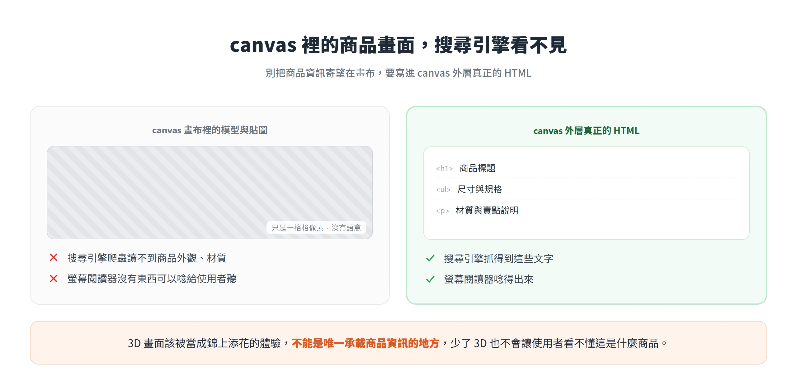 canvas 畫布裡的商品畫面只是像素、搜尋引擎讀不到,要把商品文字寫進 canvas 外層的 HTML 才抓得到