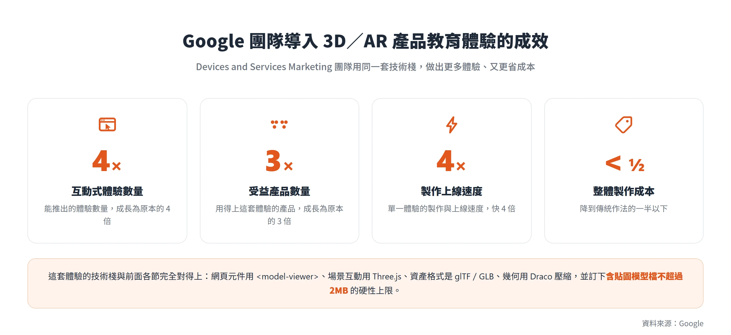 Google DSM 團隊導入 3D/AR 後,互動體驗數量增為 4 倍、受益產品 3 倍、製作速度 4 倍、成本降到一半以下