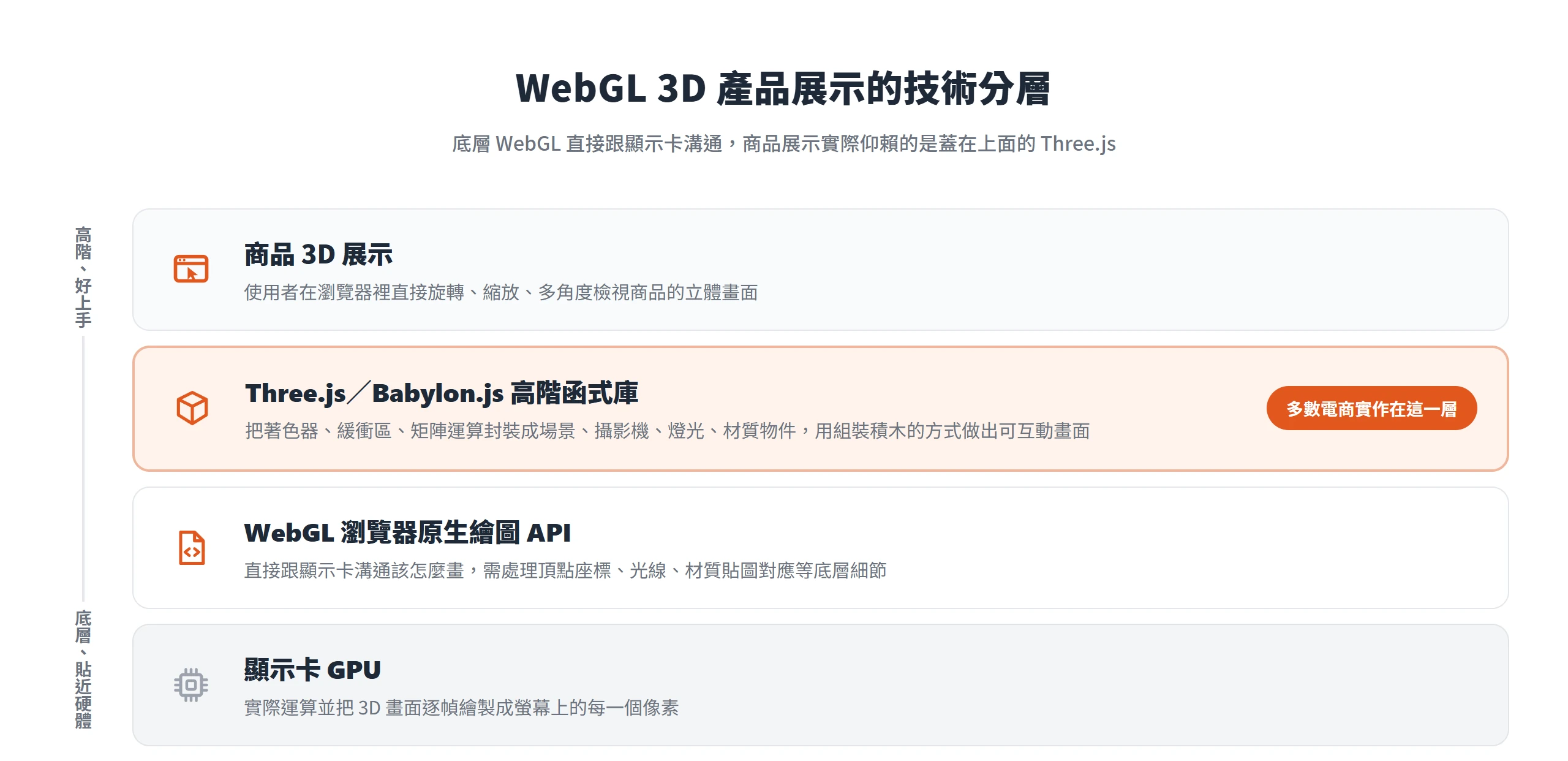 商品 3D 展示由下而上分成顯示卡、WebGL、Three.js 三層,多數電商實作站在 Three.js 這層而非手寫 WebGL