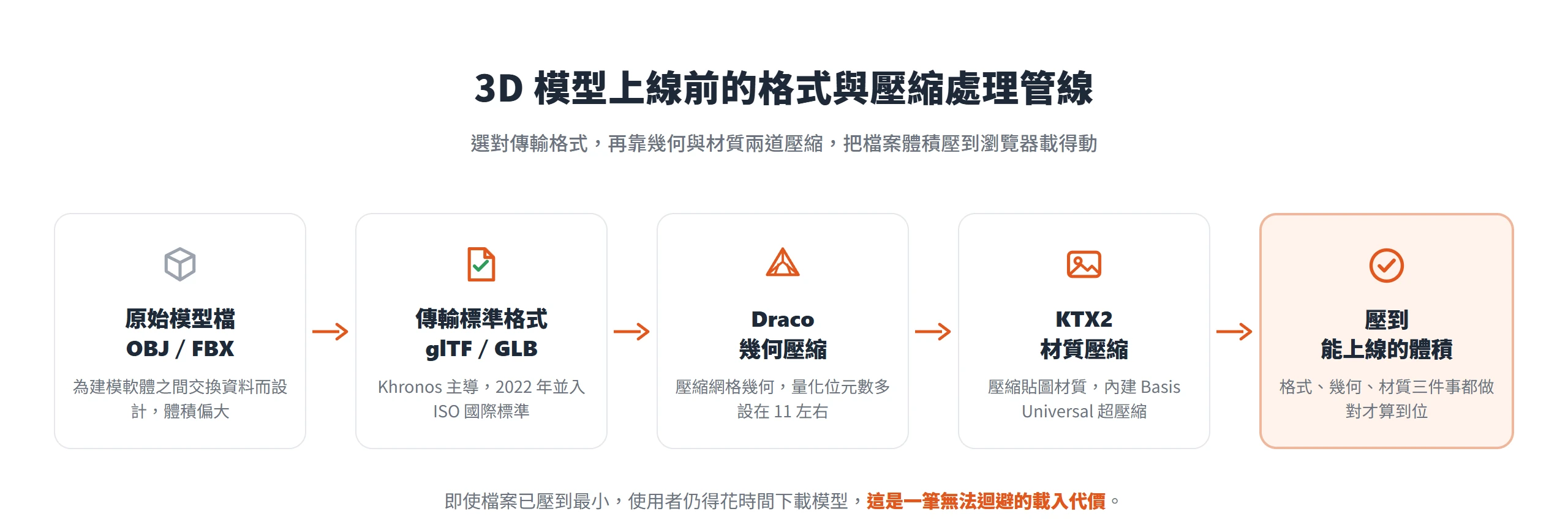 模型從 OBJ/FBX 轉成 glTF/GLB,再經 Draco 幾何壓縮與 KTX2 材質壓縮,把體積壓到能上線