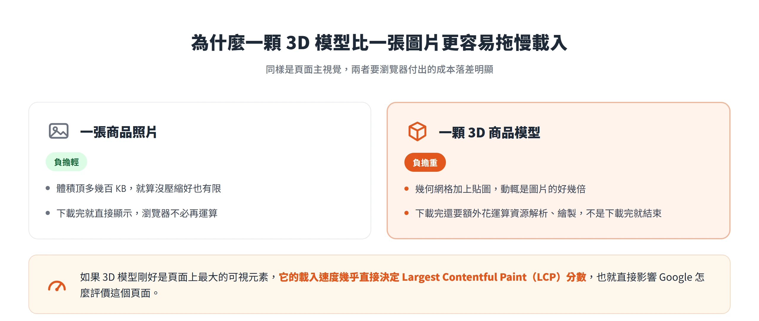 一顆 3D 模型的體積與運算成本遠高於一張商品照片,若是頁面最大元素會直接拉低 LCP 分數