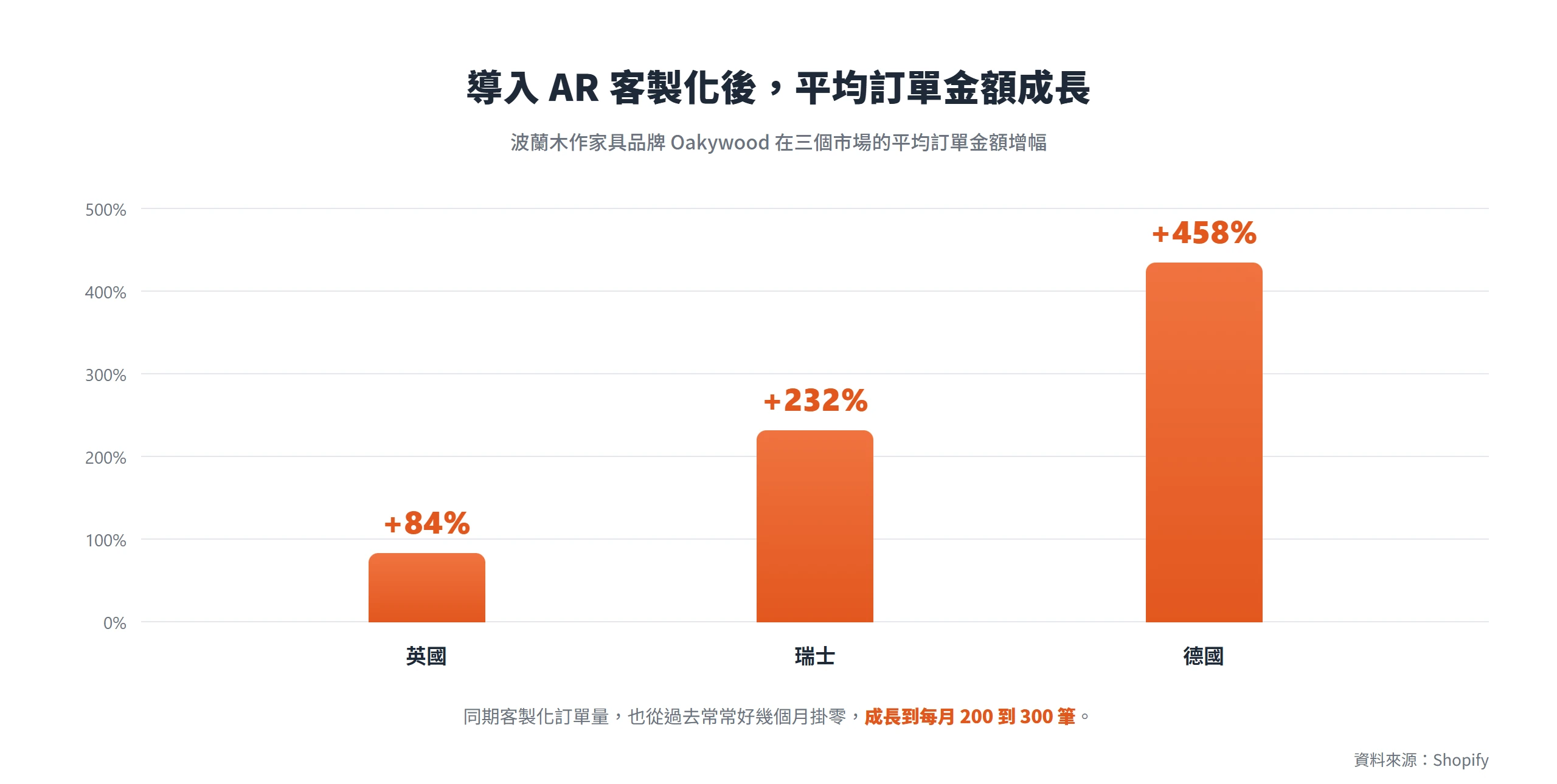 Oakywood 導入 AR 客製化後,平均訂單金額在英國成長 84%、瑞士 232%、德國 458%