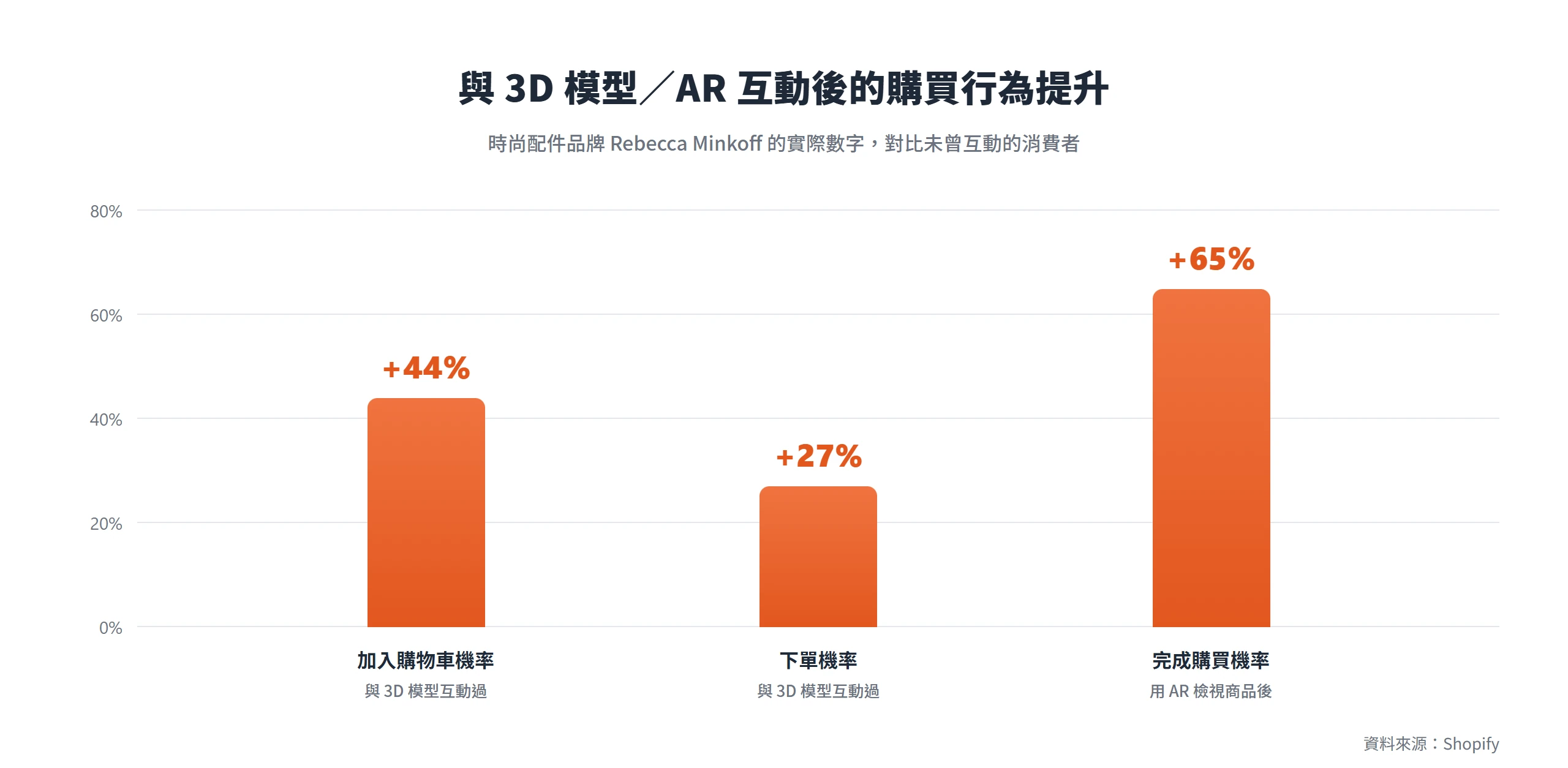 與 Rebecca Minkoff 的 3D 模型互動後加入購物車機率高 44%、下單高 27%,用 AR 檢視後完成購買高 65%
