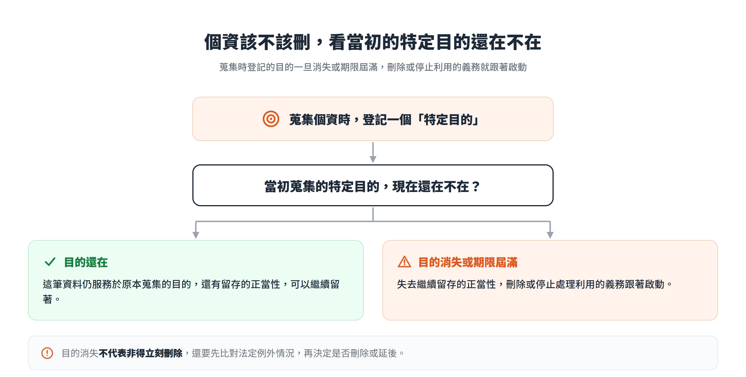 判斷個資該不該刪的起點是當初蒐集的特定目的還在不在,目的一旦消失或期限屆滿就啟動刪除或停止利用的義務