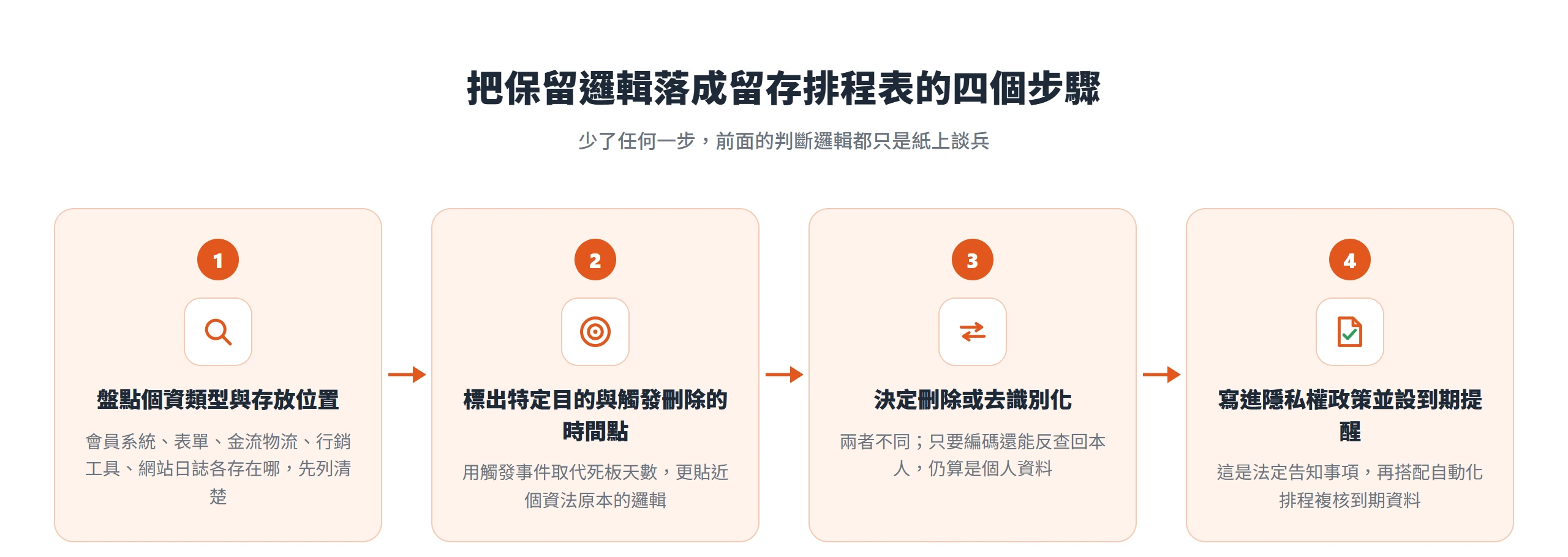 訂出留存排程表分四步:先盤點個資類型與存放位置、標出特定目的與觸發刪除的時間點、決定刪除或去識別化、寫進隱私權政策並設到期提醒