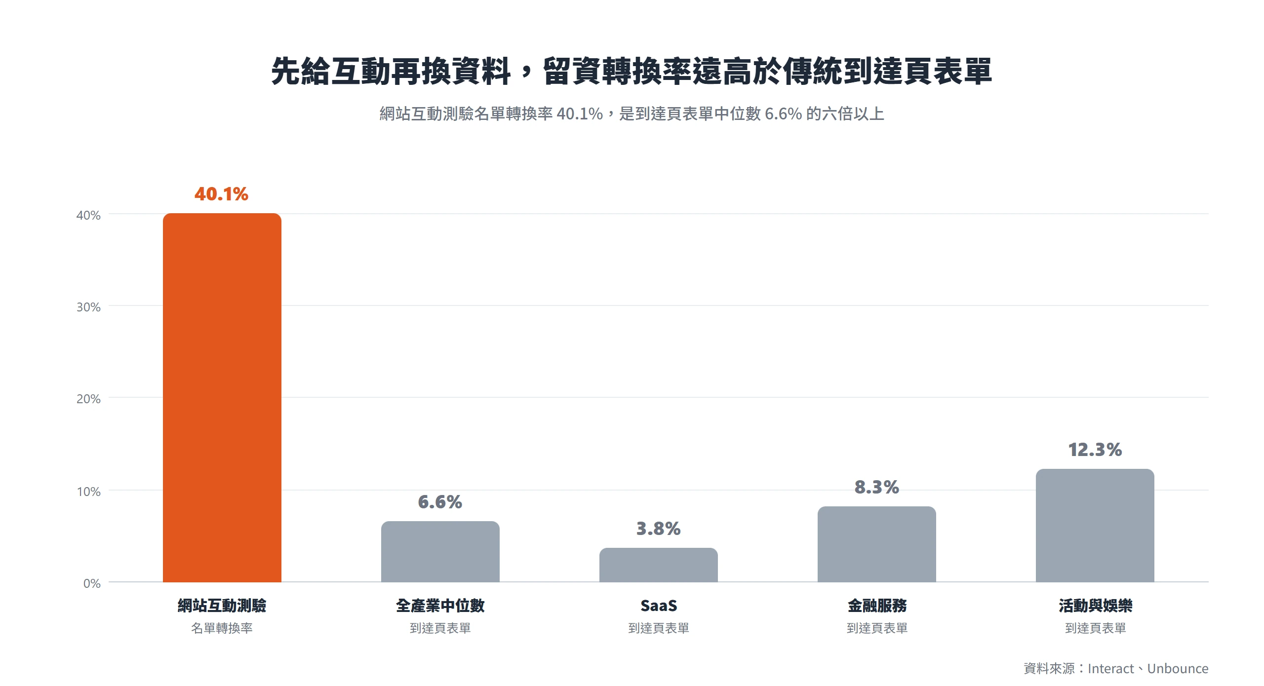 網站互動測驗的名單轉換率平均 40.1%,遠高於到達頁表單各產業的轉換率,包含全產業中位數 6.6%、SaaS 3.8%、金融服務 8.3%、活動與娛樂 12.3%