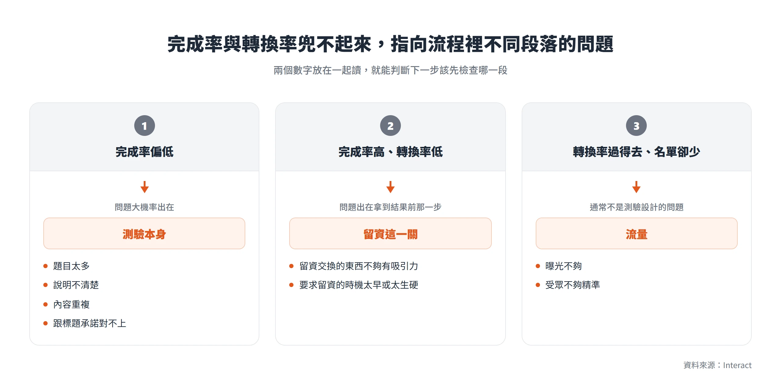 完成率與轉換率的三種組合各指向不同問題:完成率偏低看測驗本身,完成率高但轉換率低看留資這一關,轉換率過得去但名單少則看流量
