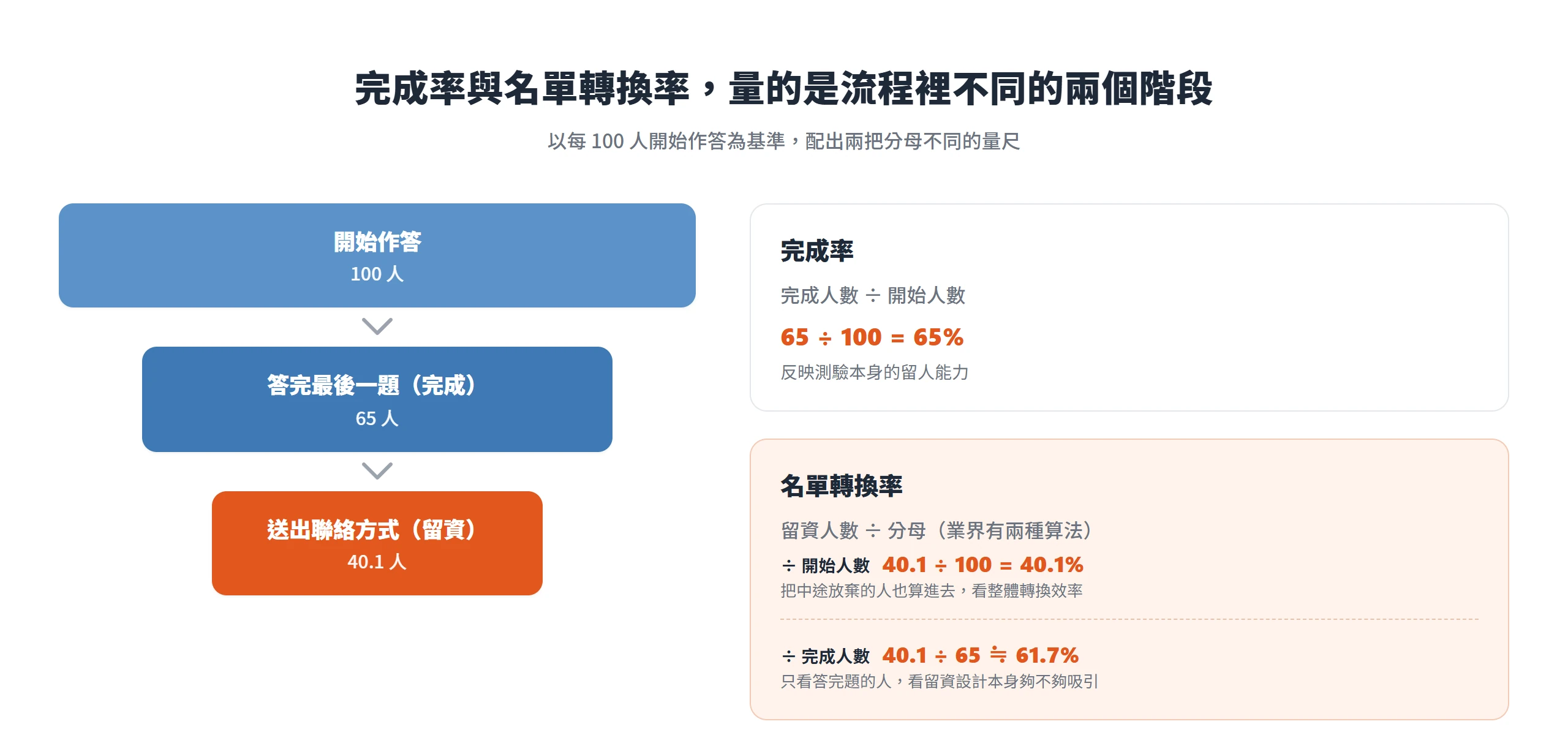 同一份網站互動測驗,完成率是完成人數除以開始人數,名單轉換率的分母則有開始人數(40.1%)與完成人數(61.7%)兩種算法