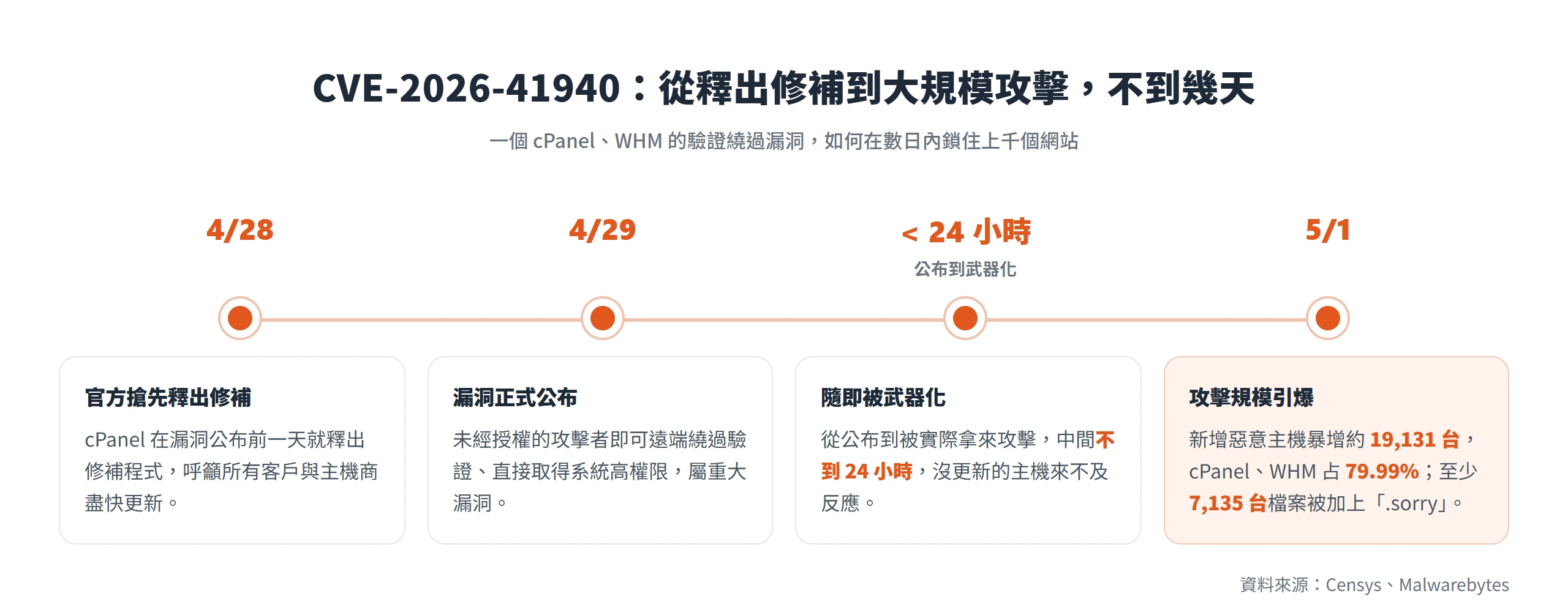 CVE-2026-41940 從釋出修補到大規模攻擊不到幾天,5/1 至少 7,135 台主機檔案被加上 .sorry 副檔名。