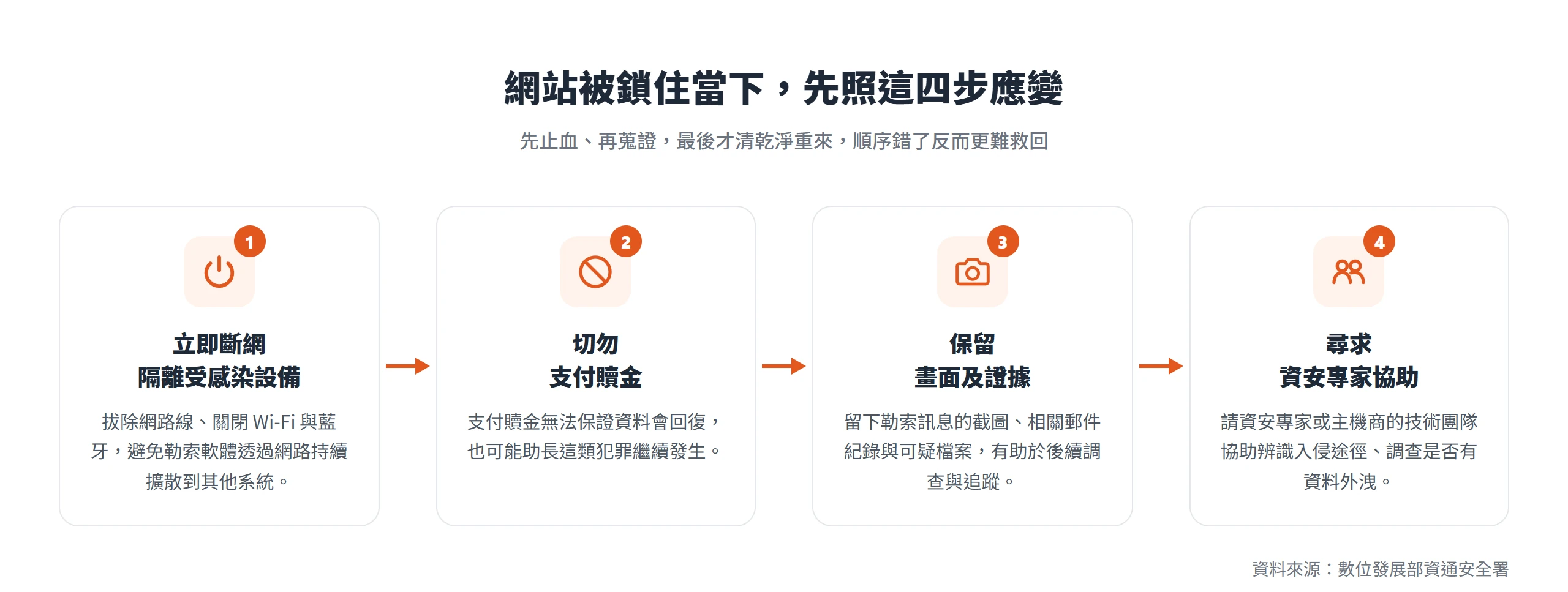 網站被鎖住當下的四步應變:立即斷網、切勿支付贖金、保留畫面與證據、尋求資安專家協助。