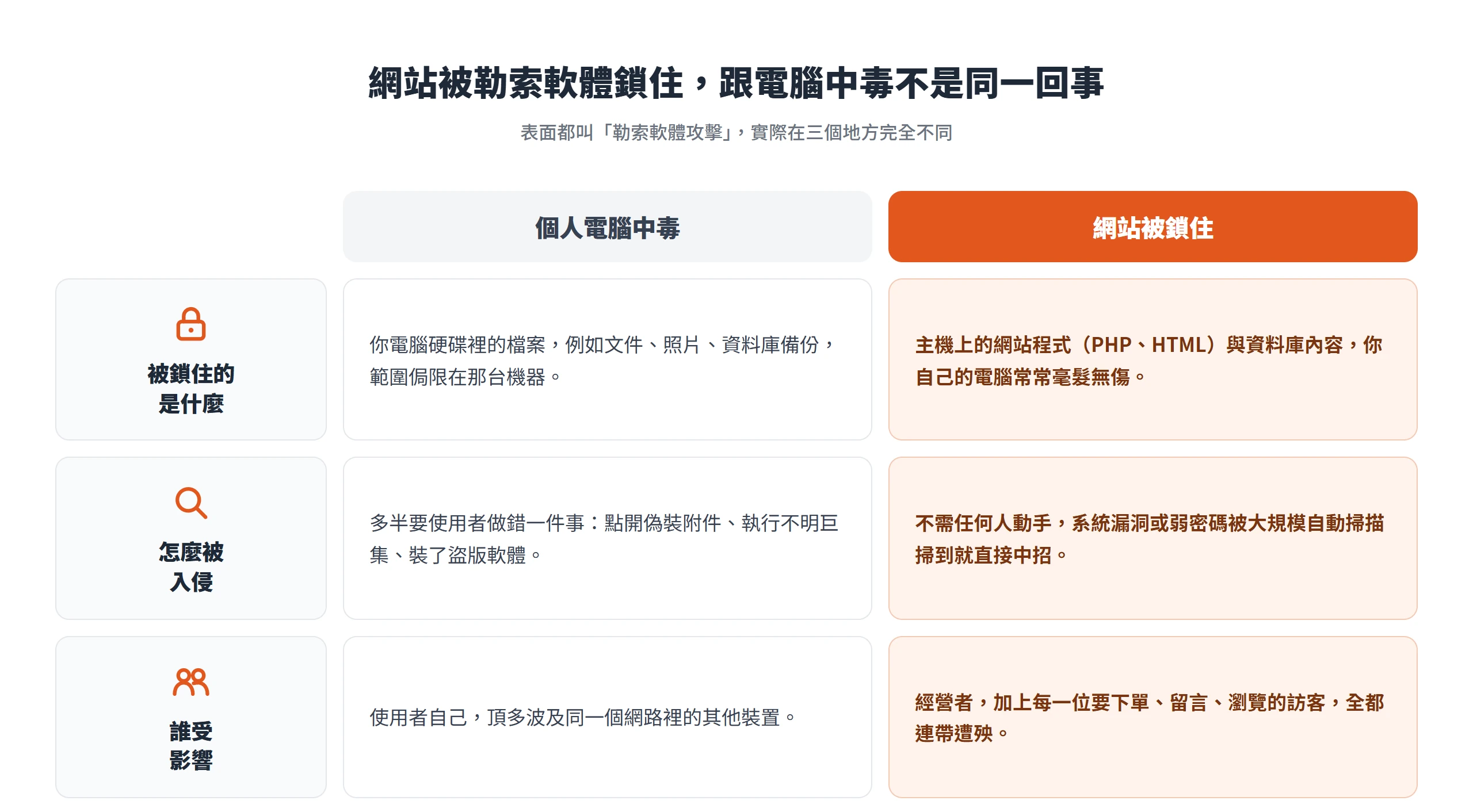 網站被鎖住加密的是主機上的網站程式與資料庫,靠系統漏洞自動入侵,受害的還包含每一位訪客,與電腦中毒不同。