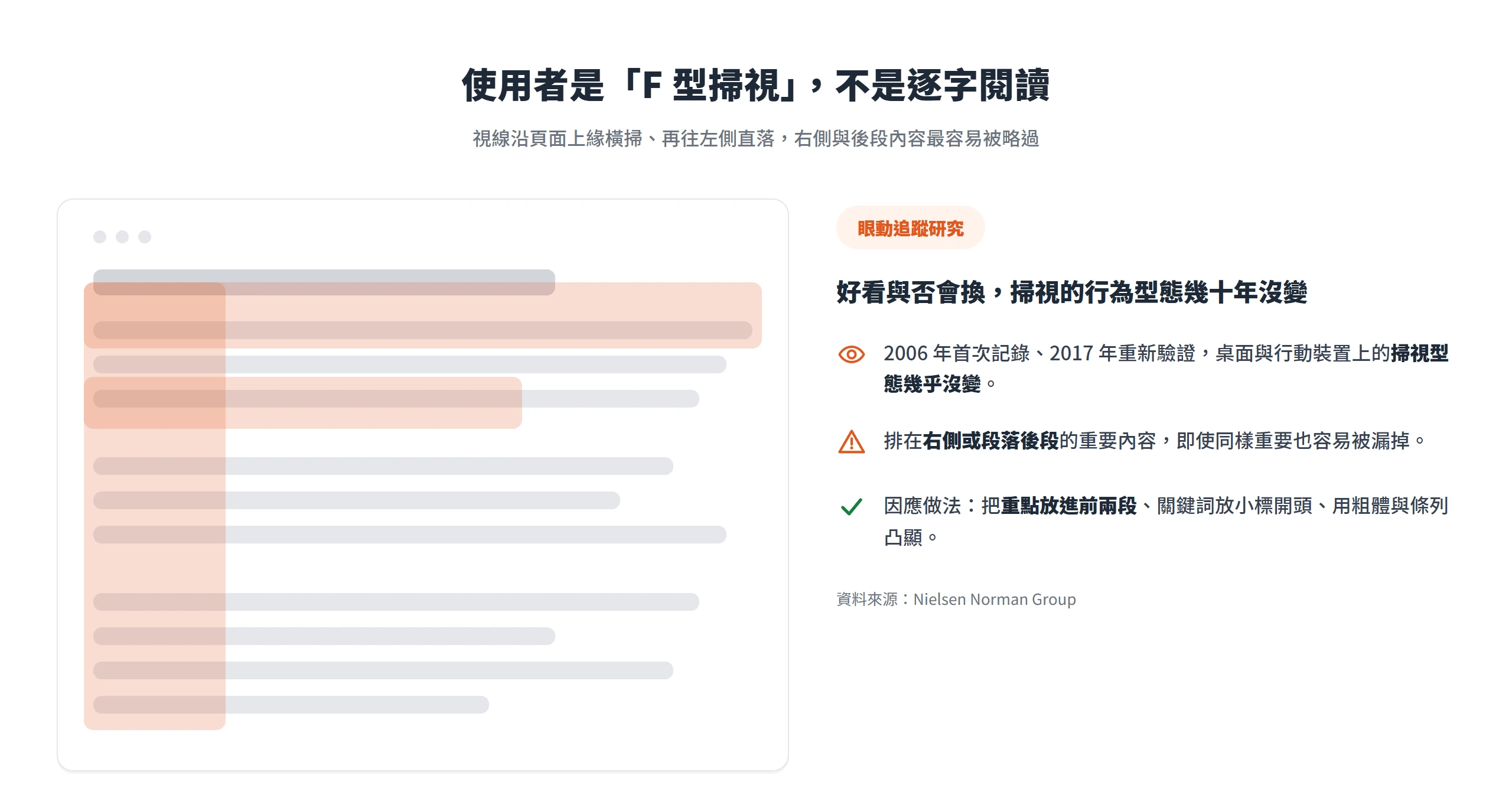 使用者在網頁上多半沿 F 型路徑掃視、而非逐字閱讀,排在右側與段落後段的重要內容容易被漏掉。