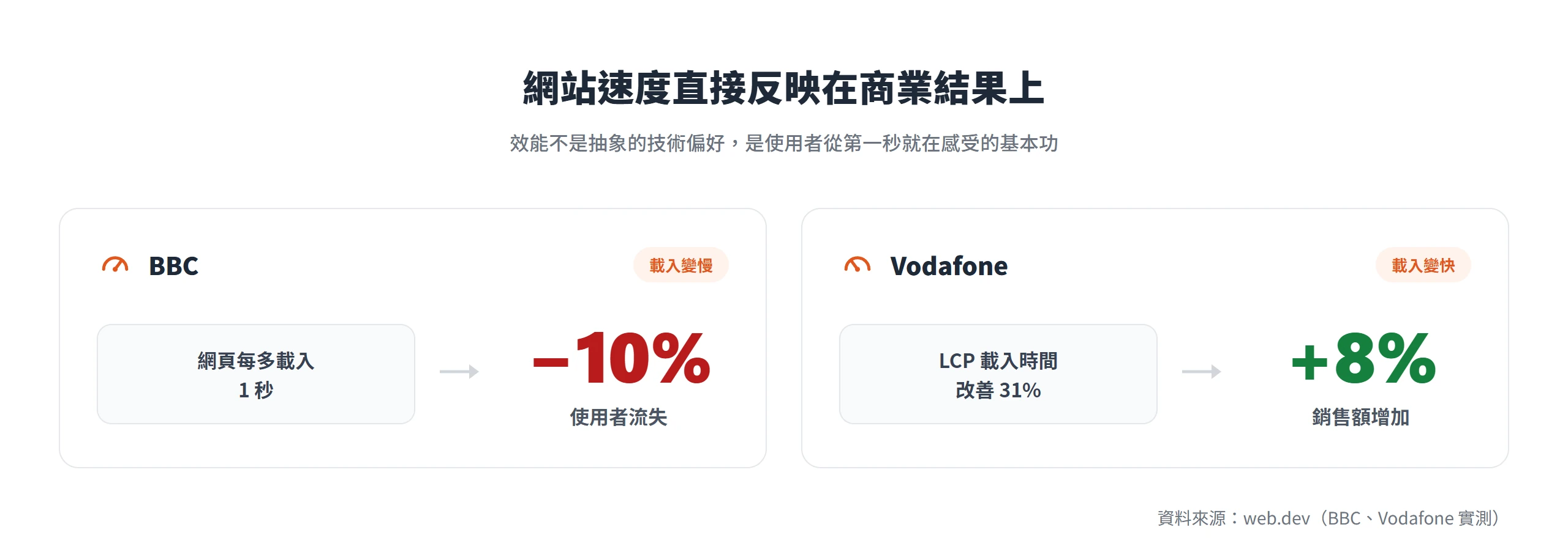 網站速度直接反映在商業結果:BBC 實測每多載入 1 秒流失 10% 使用者,Vodafone 把 LCP 改善 31% 帶動銷售增加 8%。