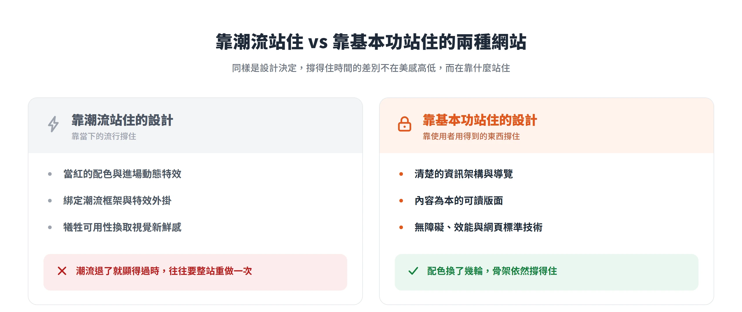 追逐潮流的網站靠當紅配色與框架外掛撐住,潮流退了就得整站重做;靠資訊架構、無障礙與效能等基本功的網站,配色換幾輪骨架依然撐得住。
