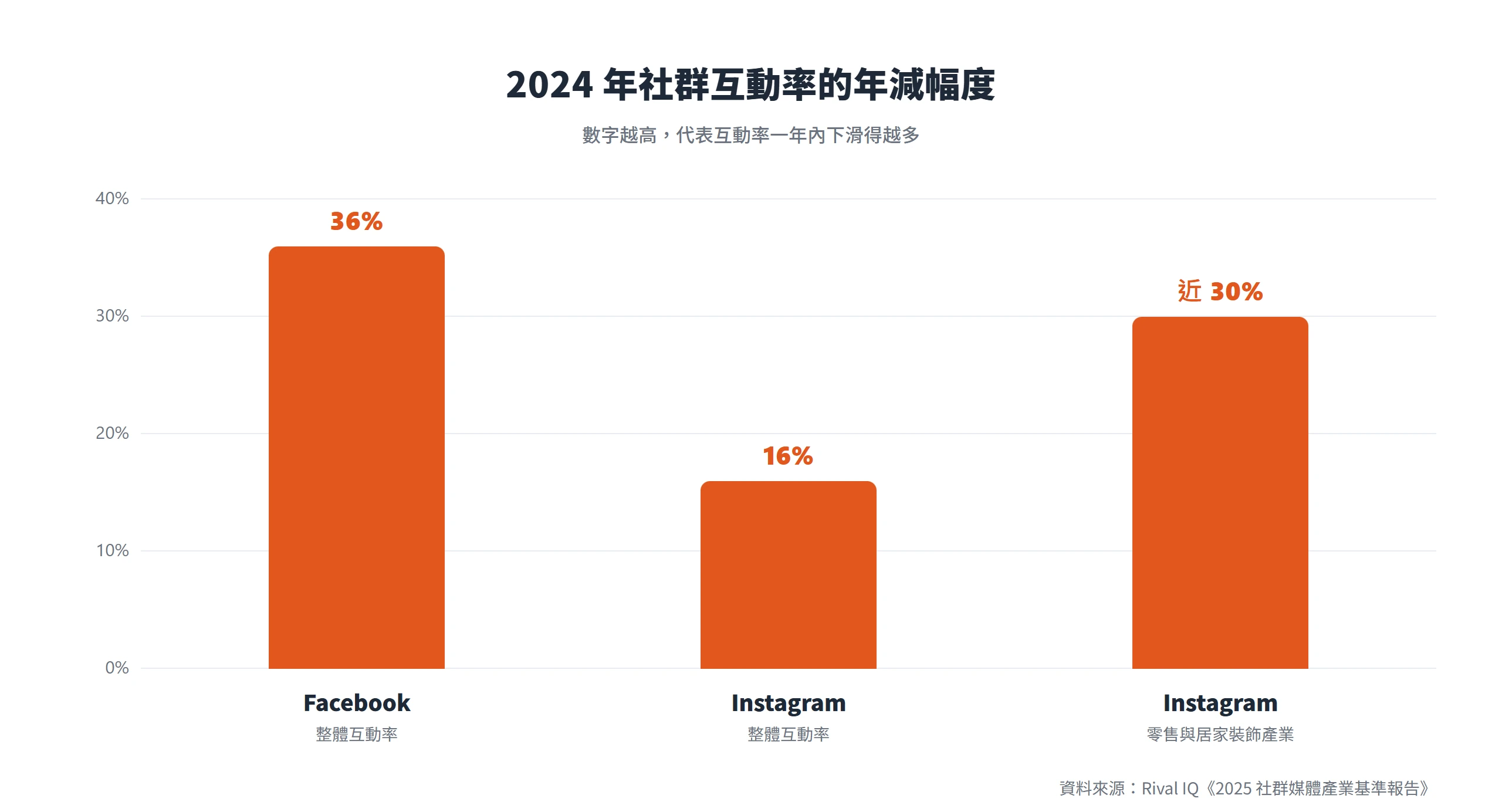長條圖顯示 2024 年 Facebook 互動率下滑 36%、Instagram 下滑 16%,零售與居家裝飾產業的 Instagram 更下滑近 30%