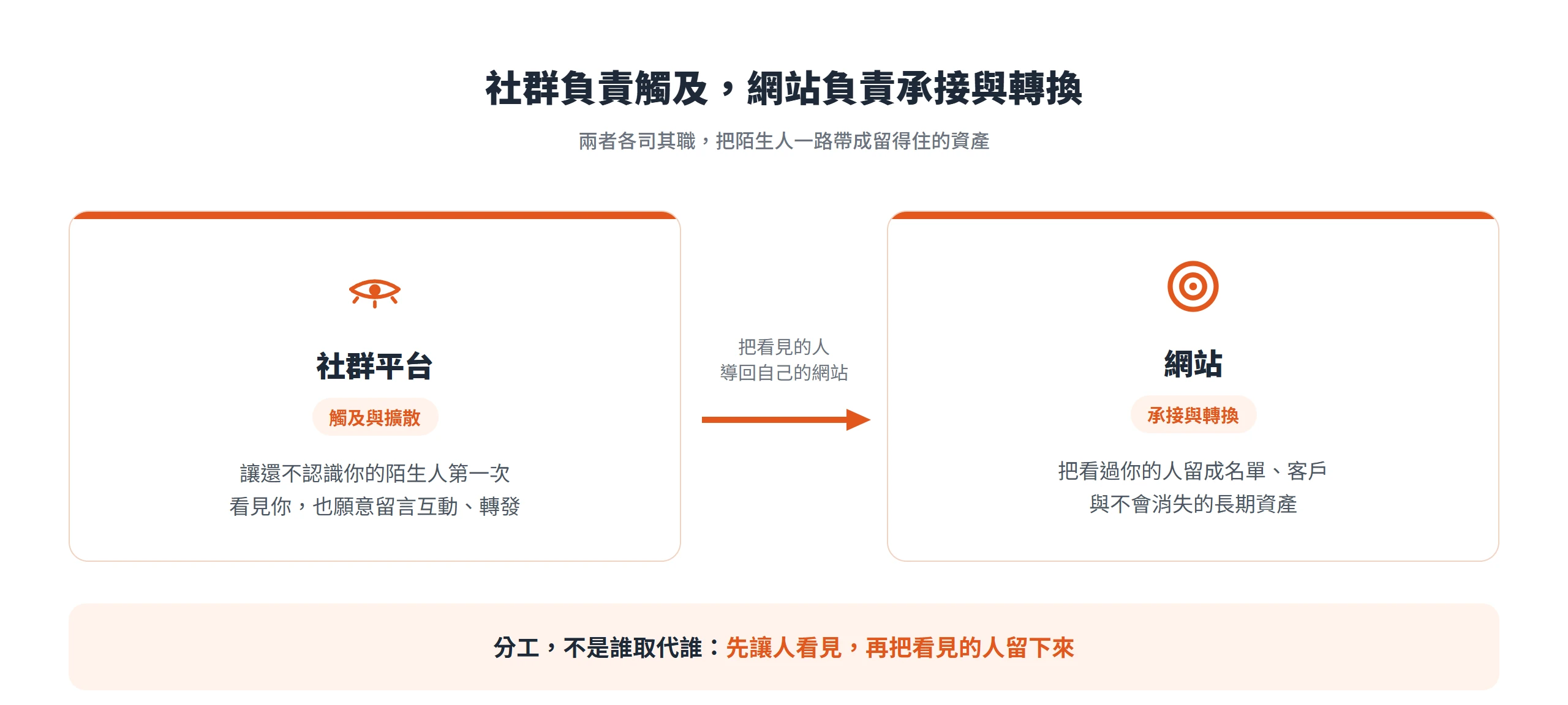 分工流程圖:社群平台負責讓陌生人看見與互動,再把訪客導回網站承接成名單、客戶與長期資產