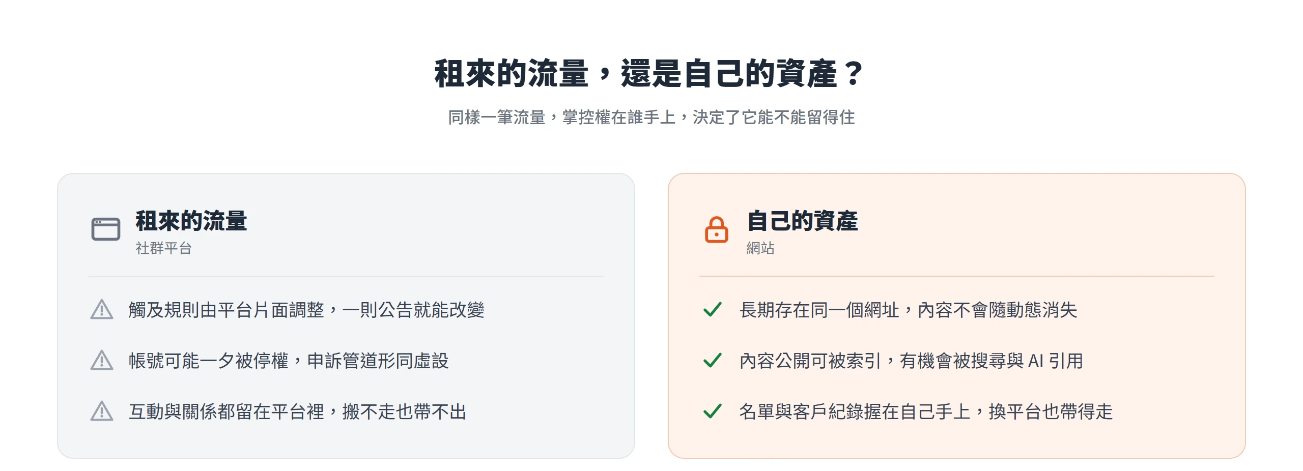 對照圖:社群流量的觸及規則與帳號都由平台決定,網站則是內容留在同一網址、名單握在自己手上的長期資產