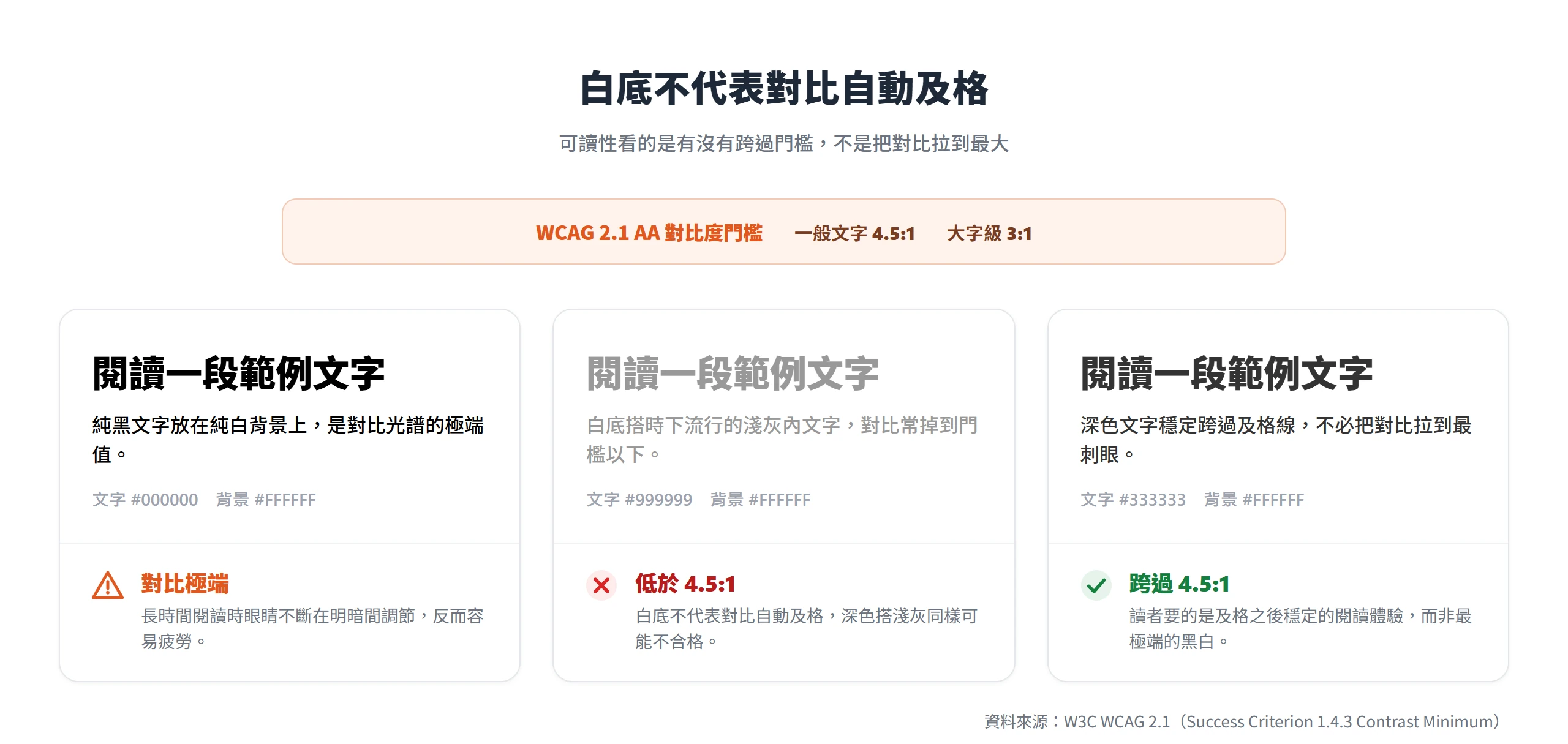 同樣是白底,純黑文字對比太極端、淺灰文字常低於 4.5:1,深色文字才穩定跨過門檻