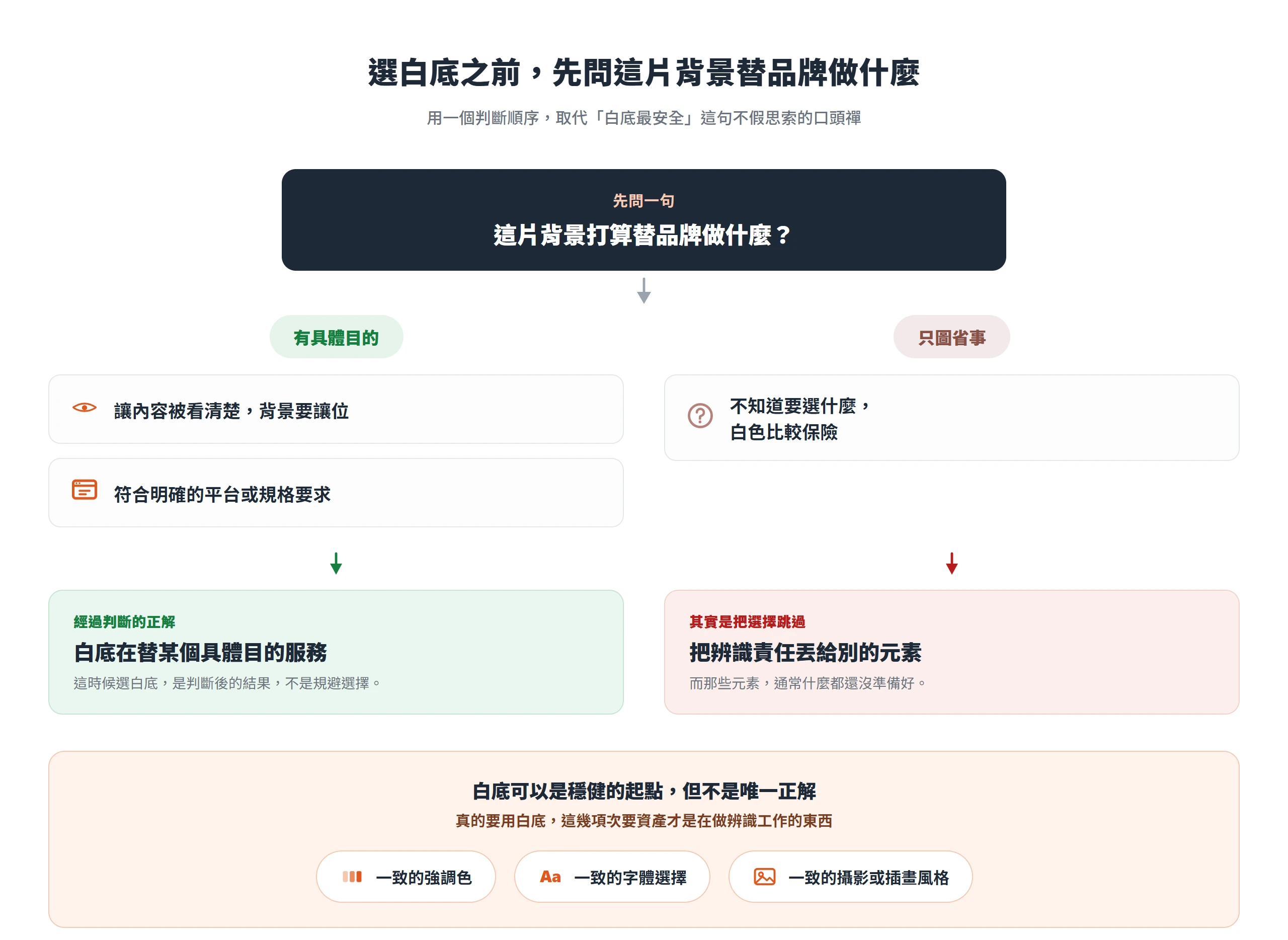 選背景色先問它替品牌做什麼,有具體目的才是白底的正解,只圖省事則是規避選擇