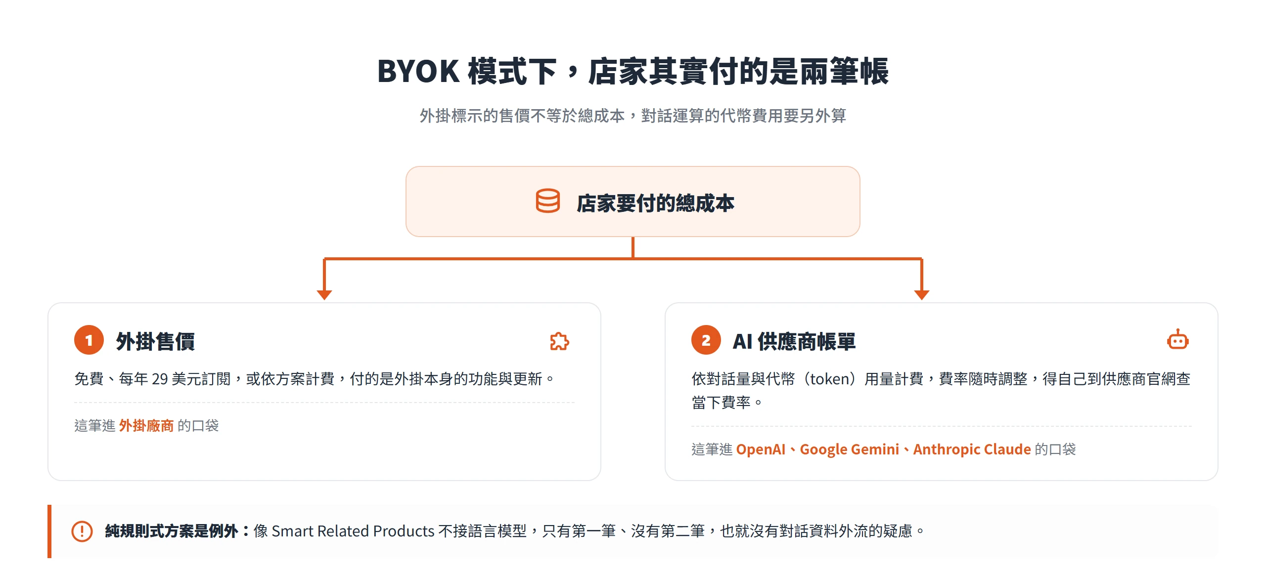 BYOK 模式下店家要付兩筆帳,一筆是外掛售價付給廠商,另一筆是依代幣用量計費的 AI 供應商帳單