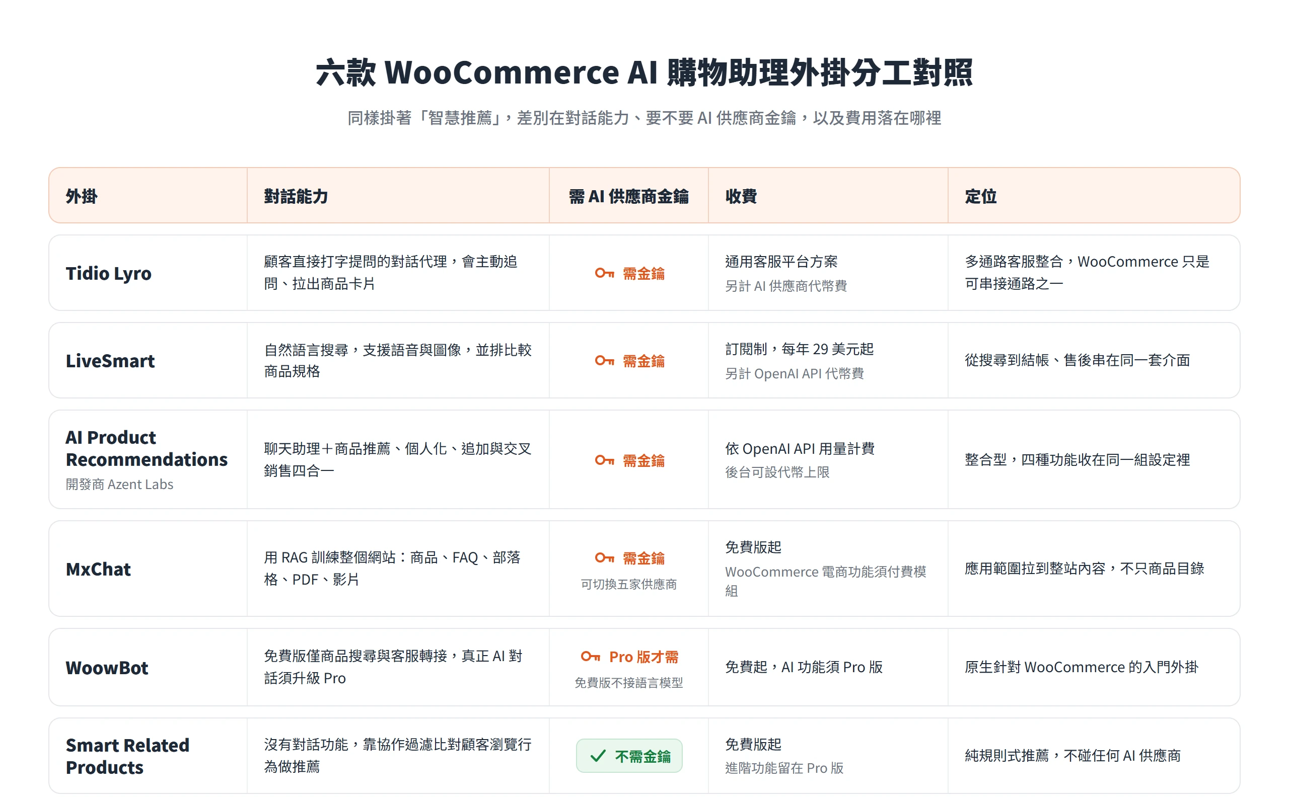 六款 WooCommerce AI 購物助理外掛的對話能力、是否需要 AI 供應商金鑰與收費方式對照,只有 Smart Related Products 不需金鑰