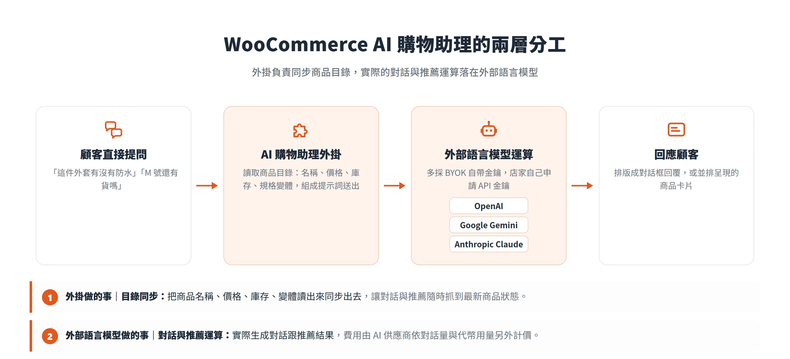 WooCommerce AI 購物助理外掛負責同步商品目錄,實際的對話與推薦運算落在店家自帶金鑰接上的外部語言模型
