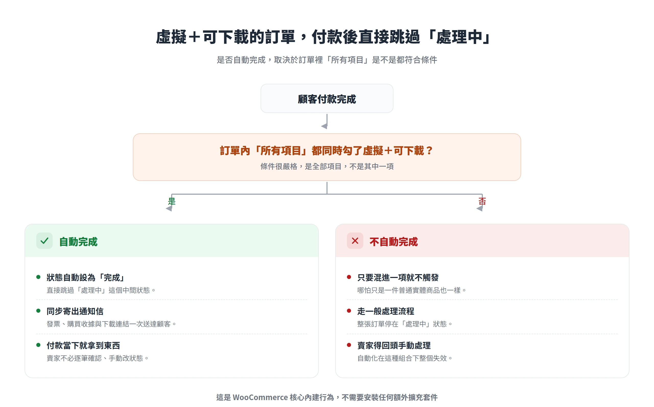 WooCommerce訂單自動完成的判斷流程,訂單內全部項目都勾虛擬加可下載才會跳過處理中、直接設為完成。