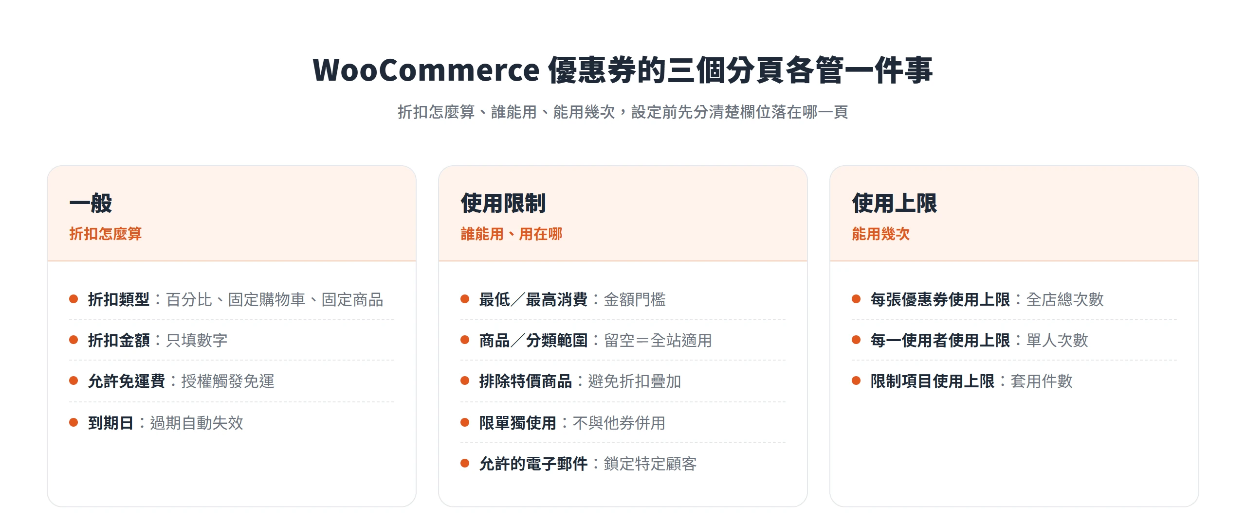 WooCommerce 優惠券的一般、使用限制、使用上限三個分頁,分別管折扣怎麼算、誰能用、能用幾次