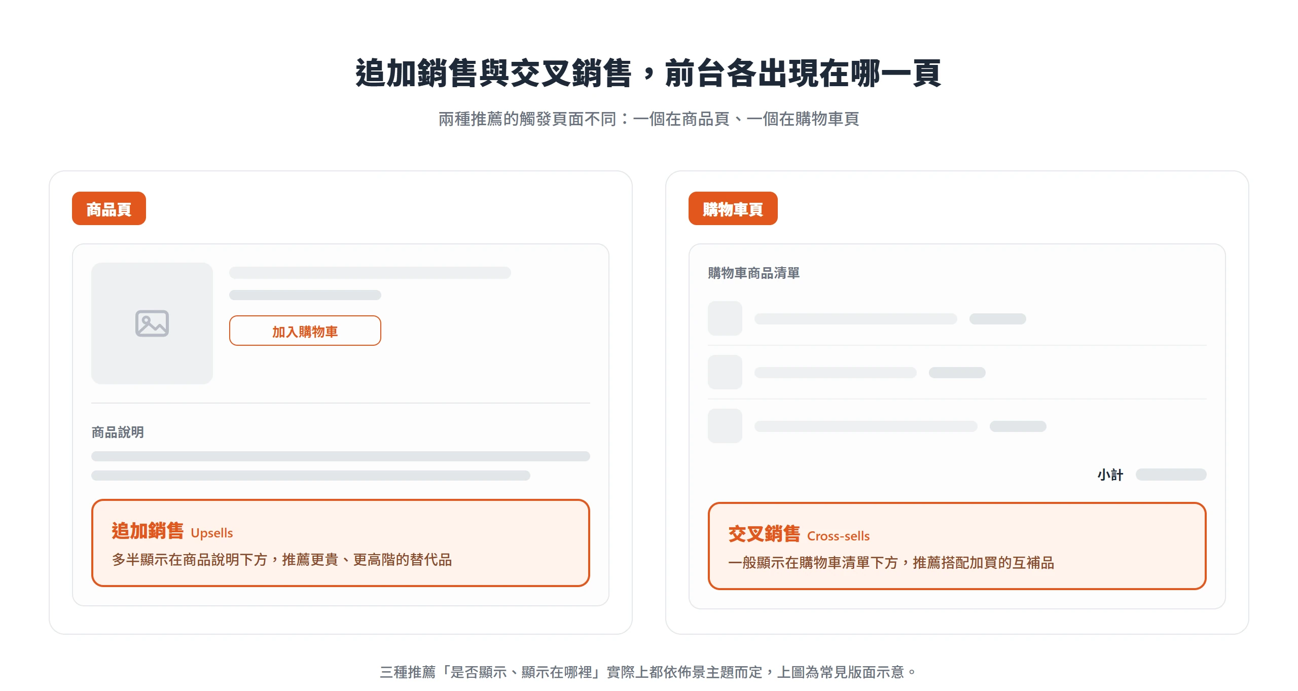 追加銷售顯示在商品頁的商品說明下方,交叉銷售顯示在購物車頁的商品清單下方,兩種推薦的觸發頁面不同