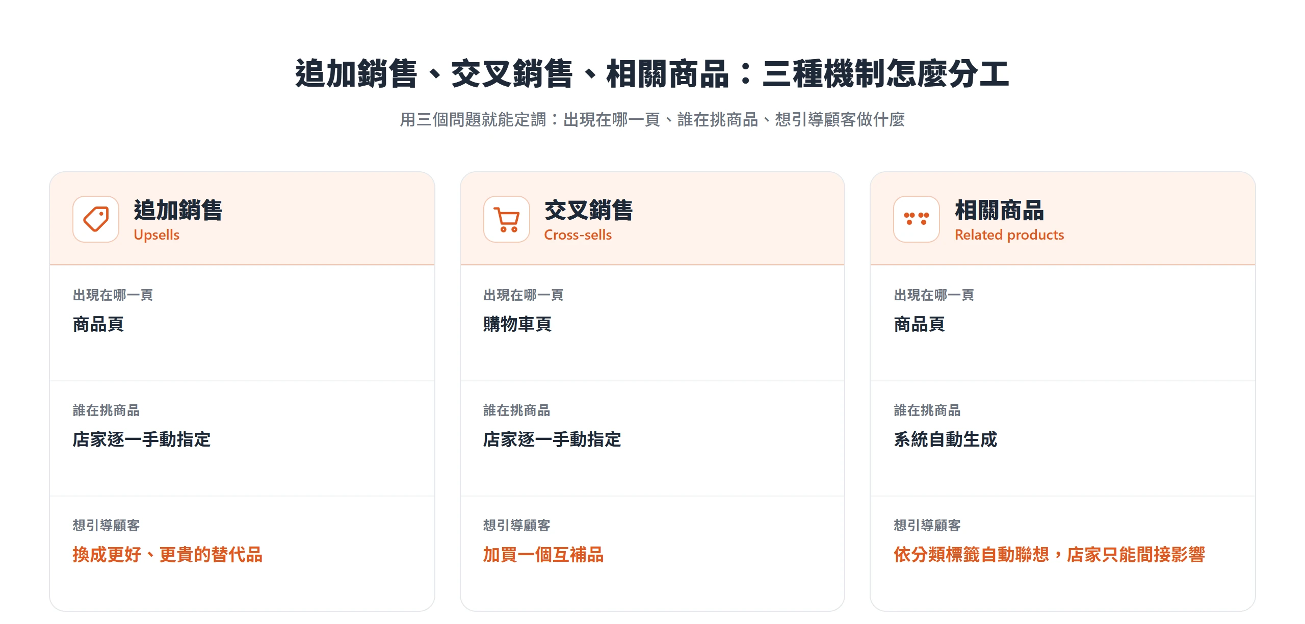 追加銷售在商品頁推更貴的替代品、交叉銷售在購物車頁推互補品、相關商品由系統依分類標籤自動生成,三者的頁面、由誰挑選與目的都不同