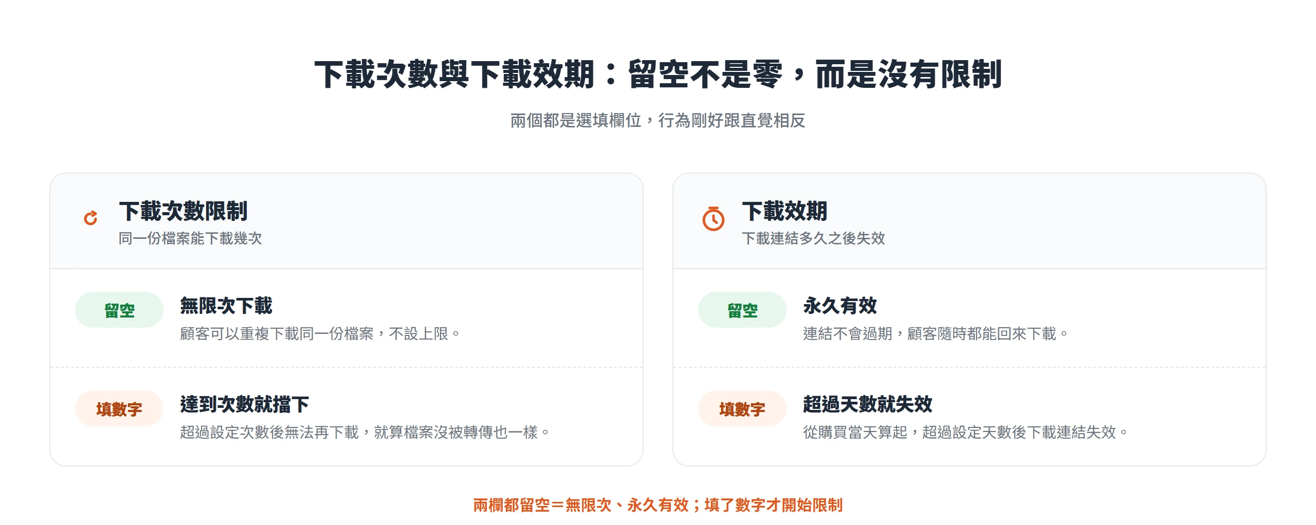 下載次數限制與下載效期兩個選填欄位,留空代表無限次與永久有效,填數字才開始限制。
