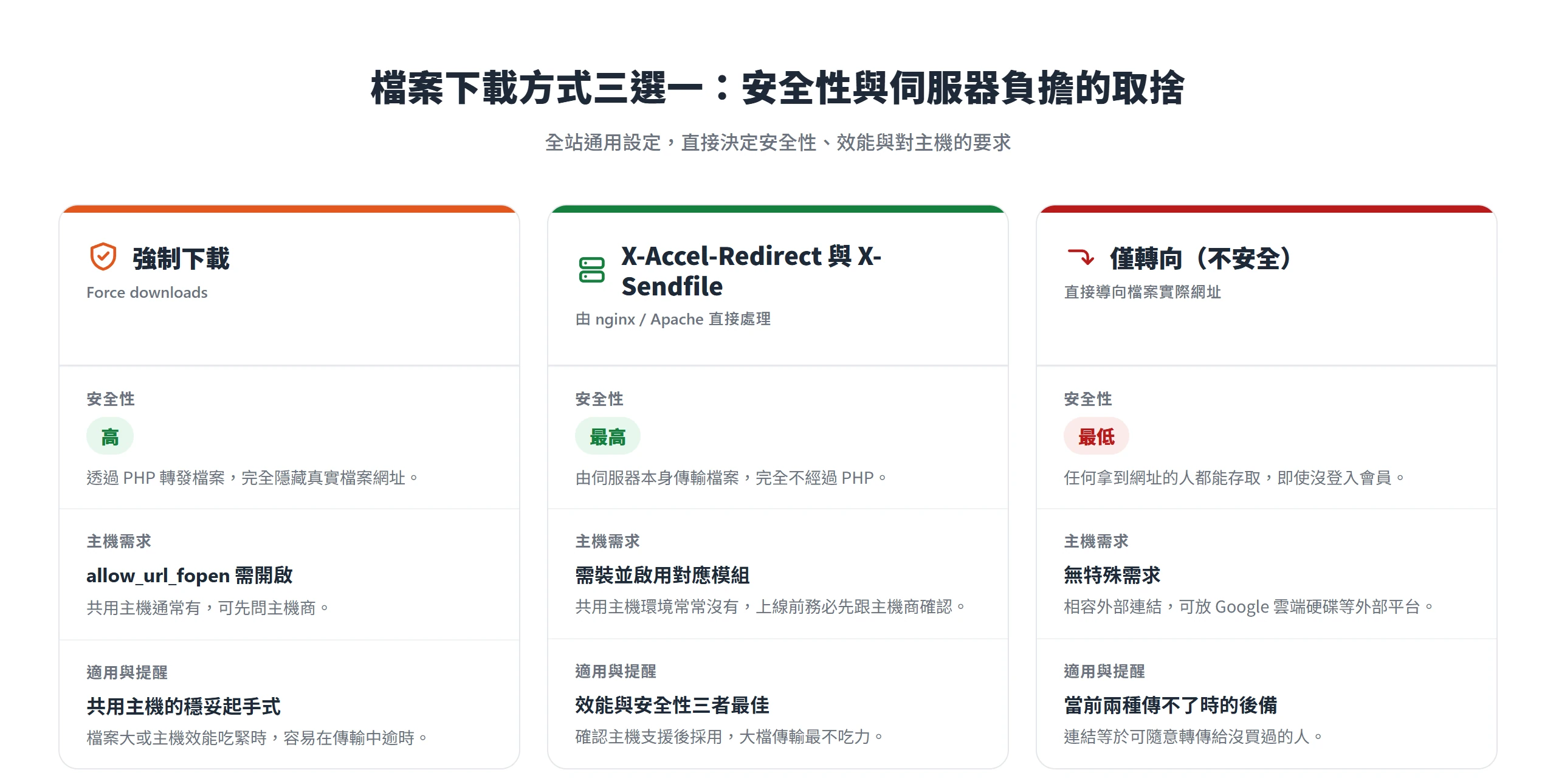 強制下載、X-Accel-Redirect與X-Sendfile、僅轉向三種下載方式在安全性、主機需求與適用情境上的差異對照。
