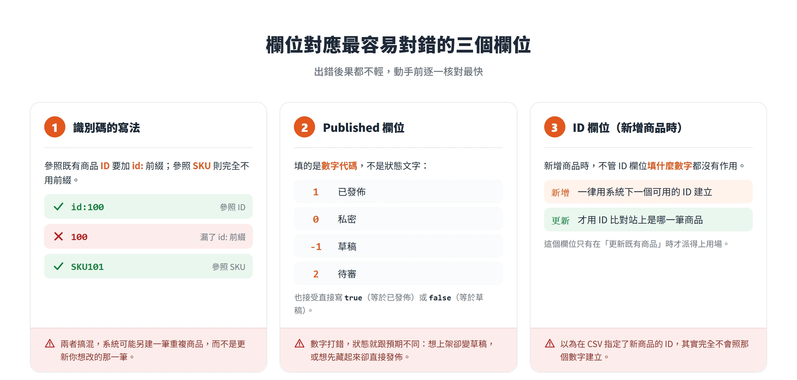 WooCommerce 匯入最容易對應錯的三個欄位:識別碼參照 ID 要加 id: 前綴、參照 SKU 不加;Published 是數字代碼 1 已發佈、0 私密、-1 草稿、2 待審;ID 欄位新增商品時無作用。