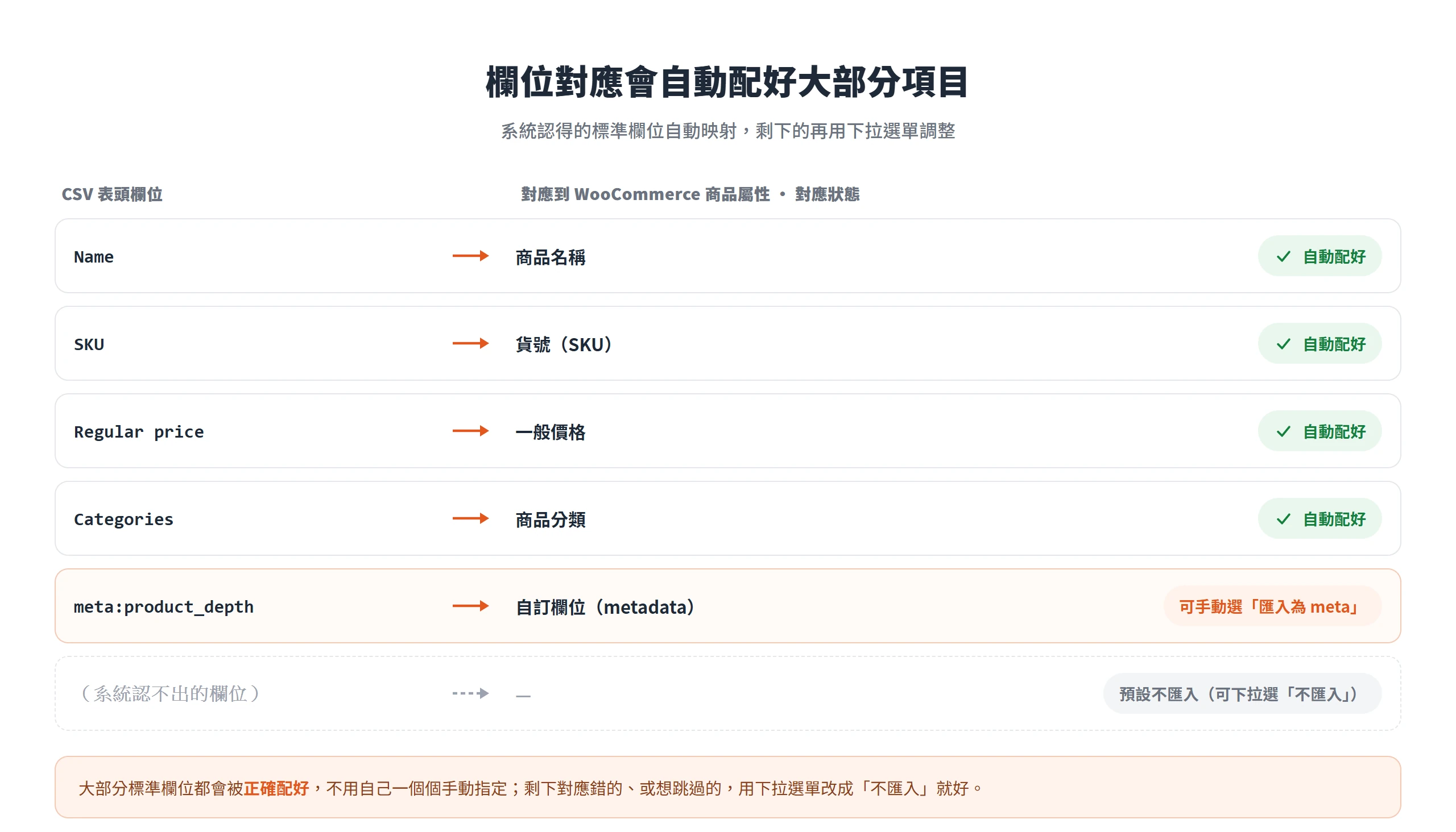 WooCommerce 欄位對應示意:Name、SKU、Regular price、Categories 等標準欄位自動配好,meta:product_depth 可手動選匯入為 meta,系統認不出的欄位預設不匯入。