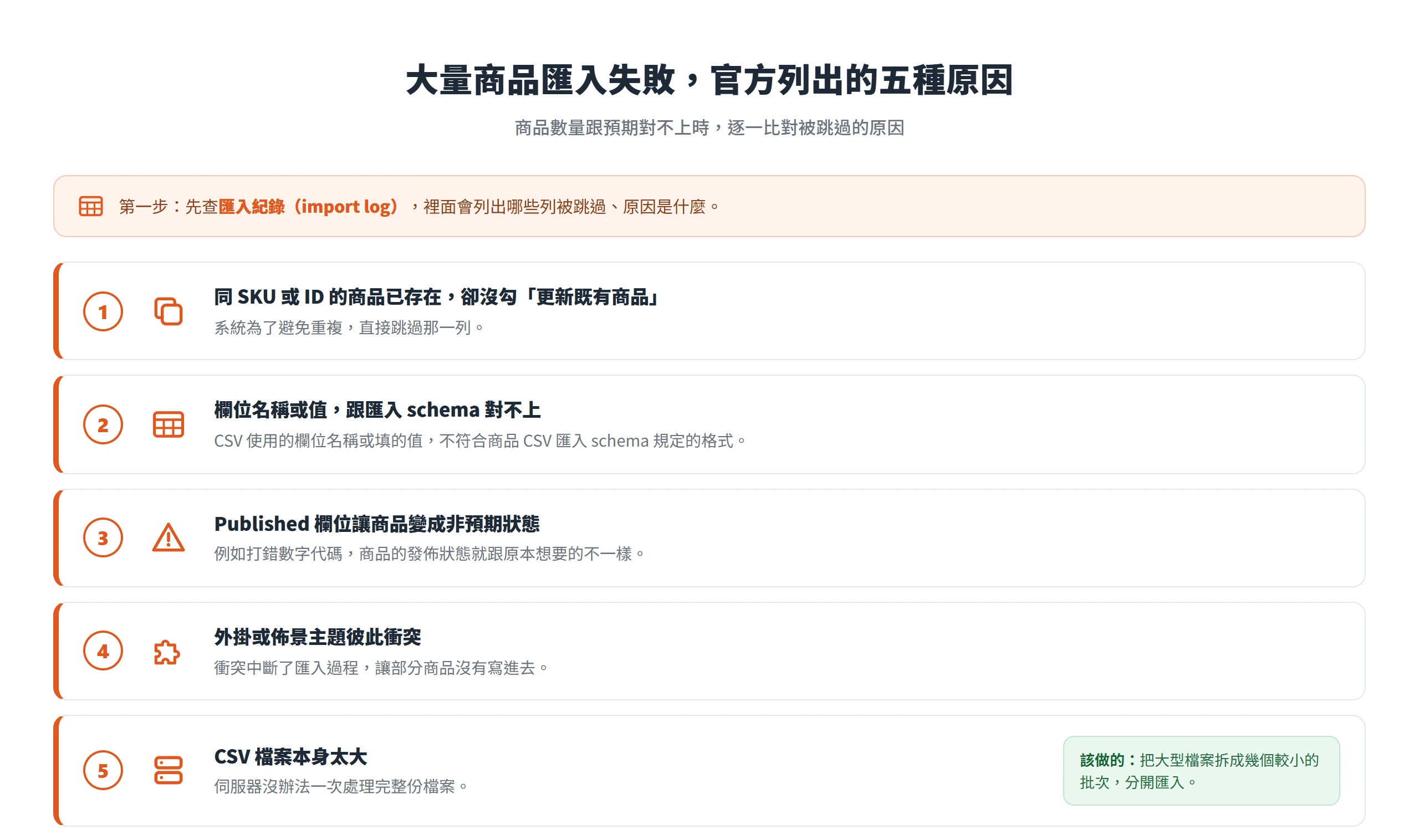 WooCommerce 商品匯入被跳過的五種常見原因:同 SKU 或 ID 已存在卻沒勾更新、欄位名稱或值跟 schema 對不上、Published 讓商品變非預期狀態、外掛或佈景主題衝突、CSV 檔案太大要拆批。