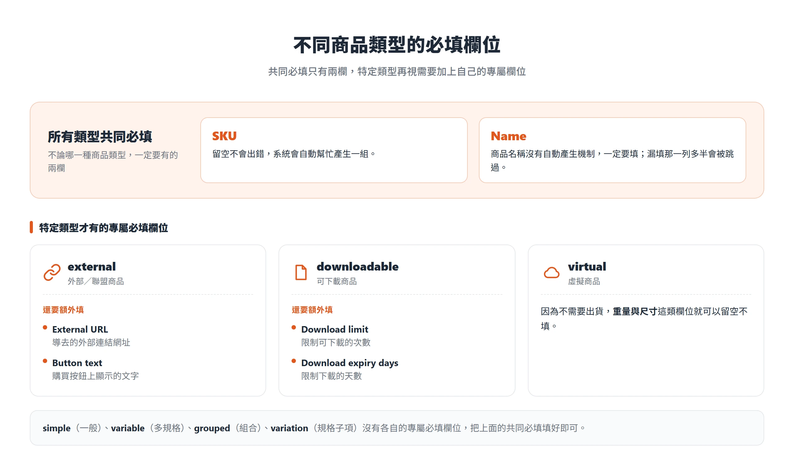 WooCommerce 商品匯入各類型必填欄位對照:共同必填只有 SKU 與 Name,external 另需 External URL 與 Button text,downloadable 需下載次數與天數,virtual 可留空重量尺寸。