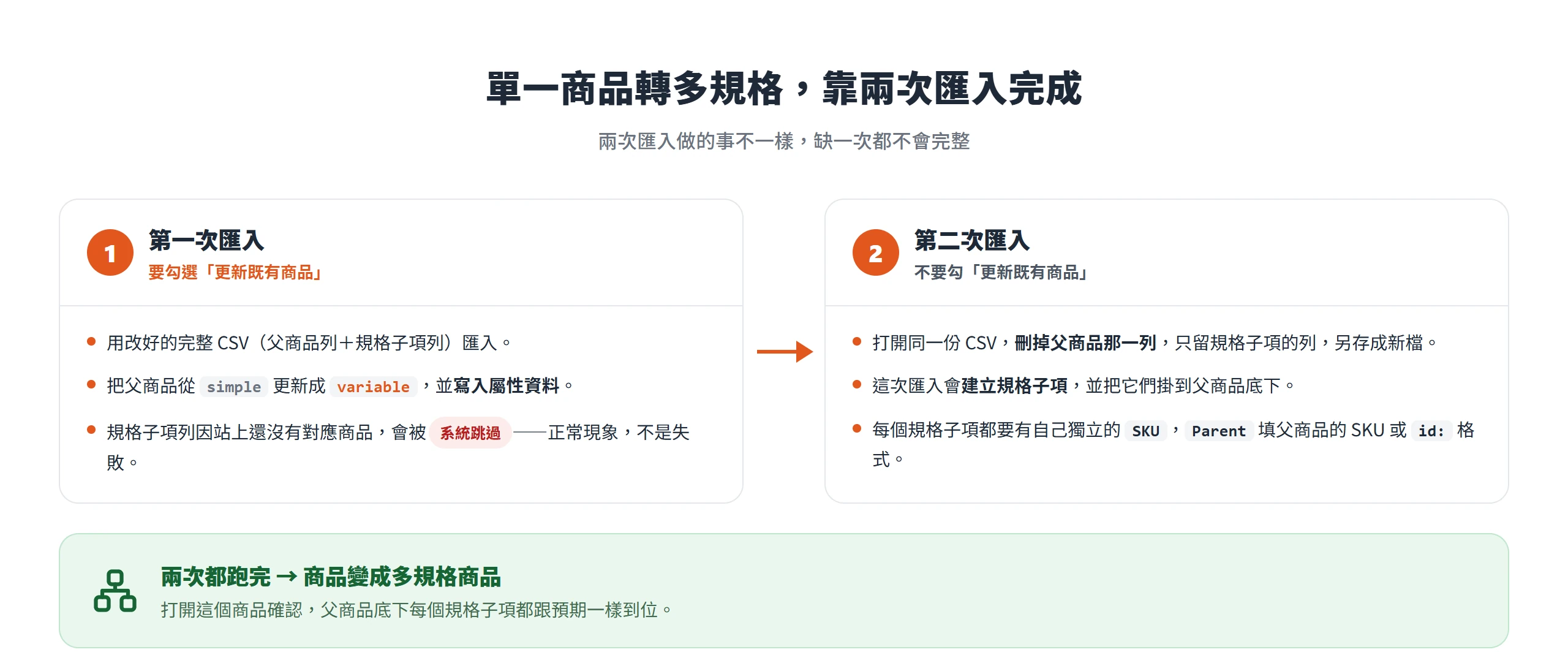 單一商品轉多規格商品的兩次匯入流程:第一次勾「更新既有商品」把父商品從 simple 改成 variable、規格子項列被跳過;第二次刪掉父商品列、只留規格子項且不勾更新,建立規格子項。