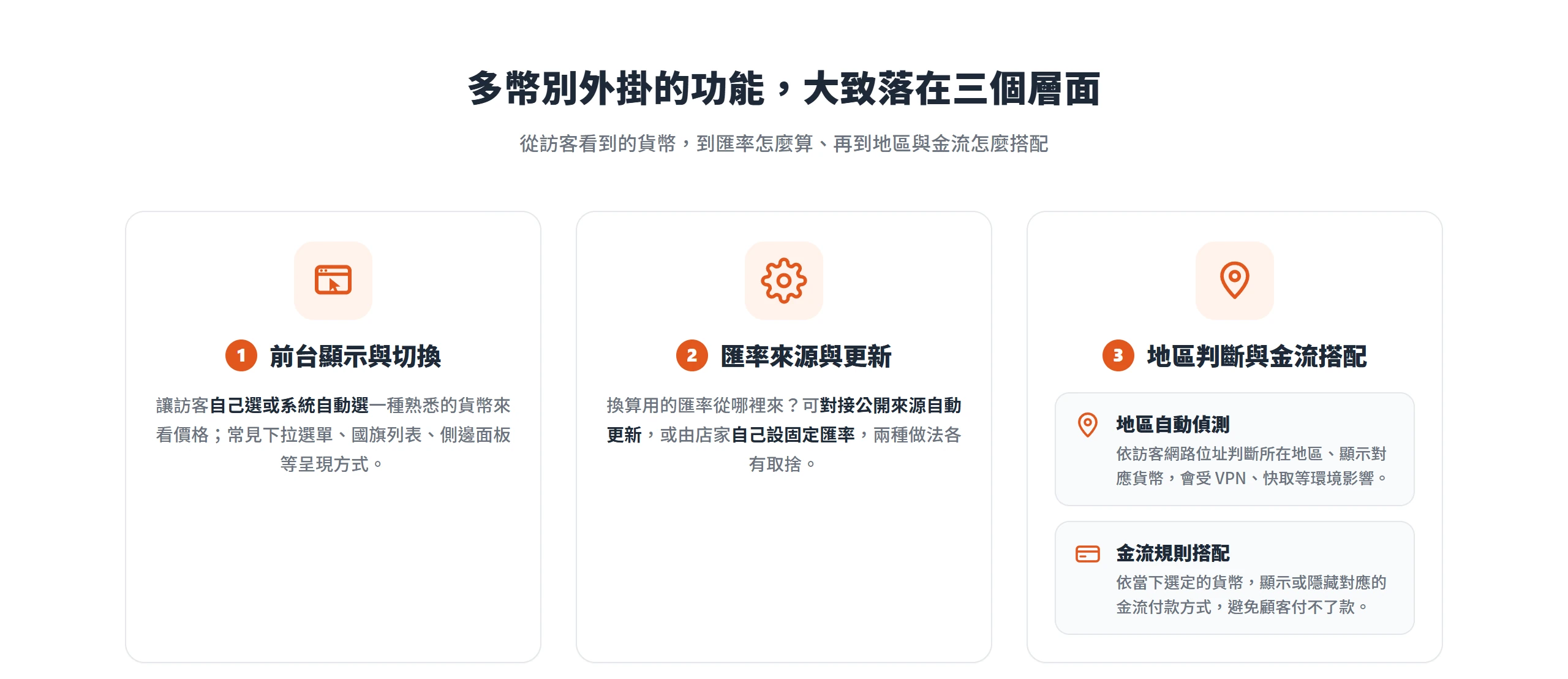 多幣別外掛功能大致三個層面:前台顯示與切換、匯率來源與更新、地區判斷與金流搭配,最後一層再分地區自動偵測與金流規則搭配